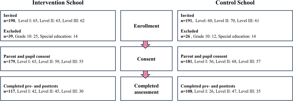 Flowchart comparing pupil participation at the intervention and control schools across invitation, exclusion, consent, and completed assessments. At the intervention school, 190 pupils were invited, 39 were excluded, and 179 consented. At the control school, 191 were invited, 24 were excluded, and 181 consented. The final analytic sample includes 117 pupils in the intervention group and 108 in the control group with complete pre- and posttest HRQOL data. Grade 10 pupils and those in special education classes were excluded due to small group sizes. Levels are shown for descriptive purposes.