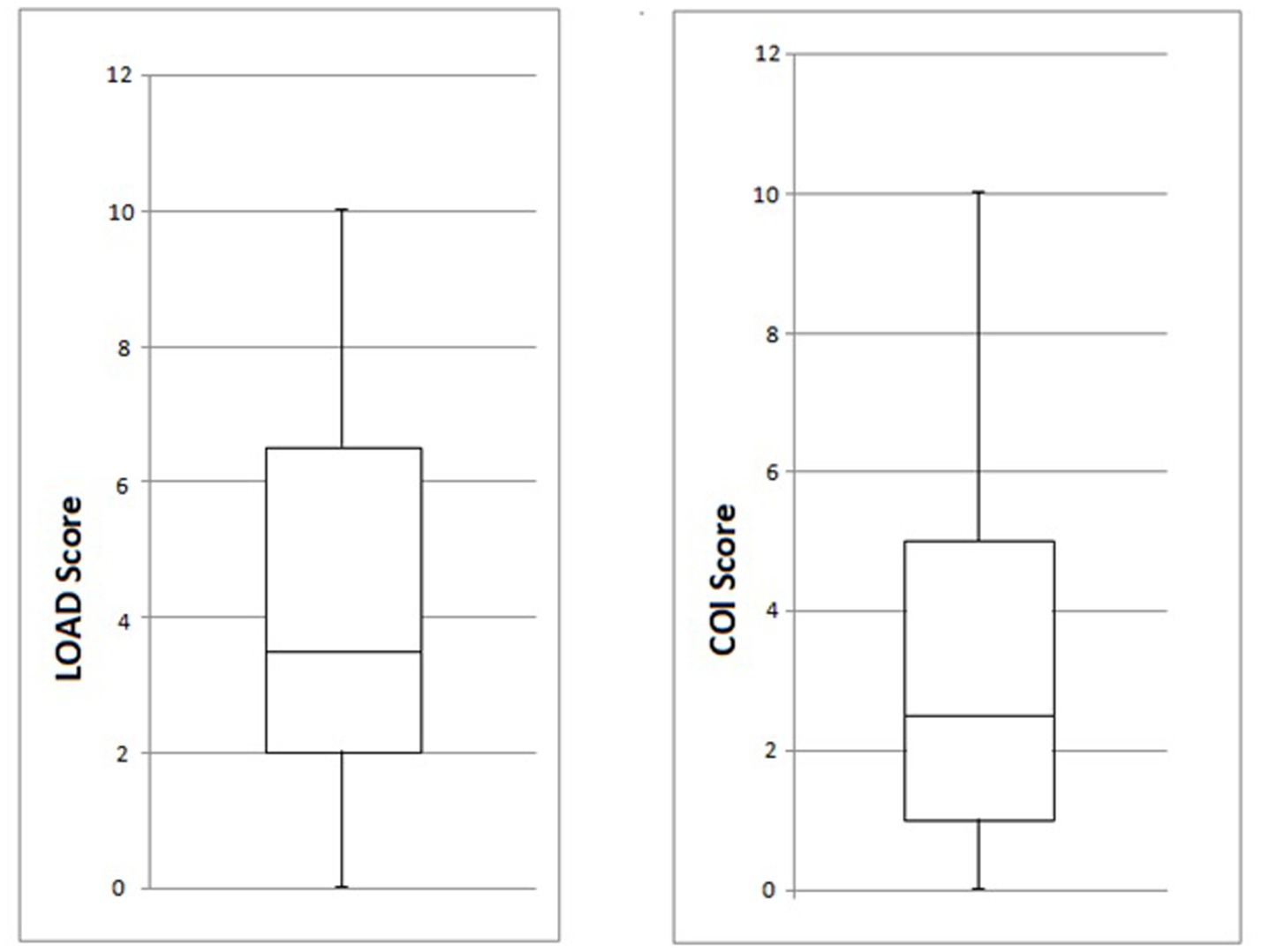 Two box plots compare LOAD and COI scores on a scale from zero to twelve. The LOAD plot shows a middle range from two to ten with a median near four. The COI plot shows a middle range from two to ten with a median near three. Both plots have similar overall distribution.
