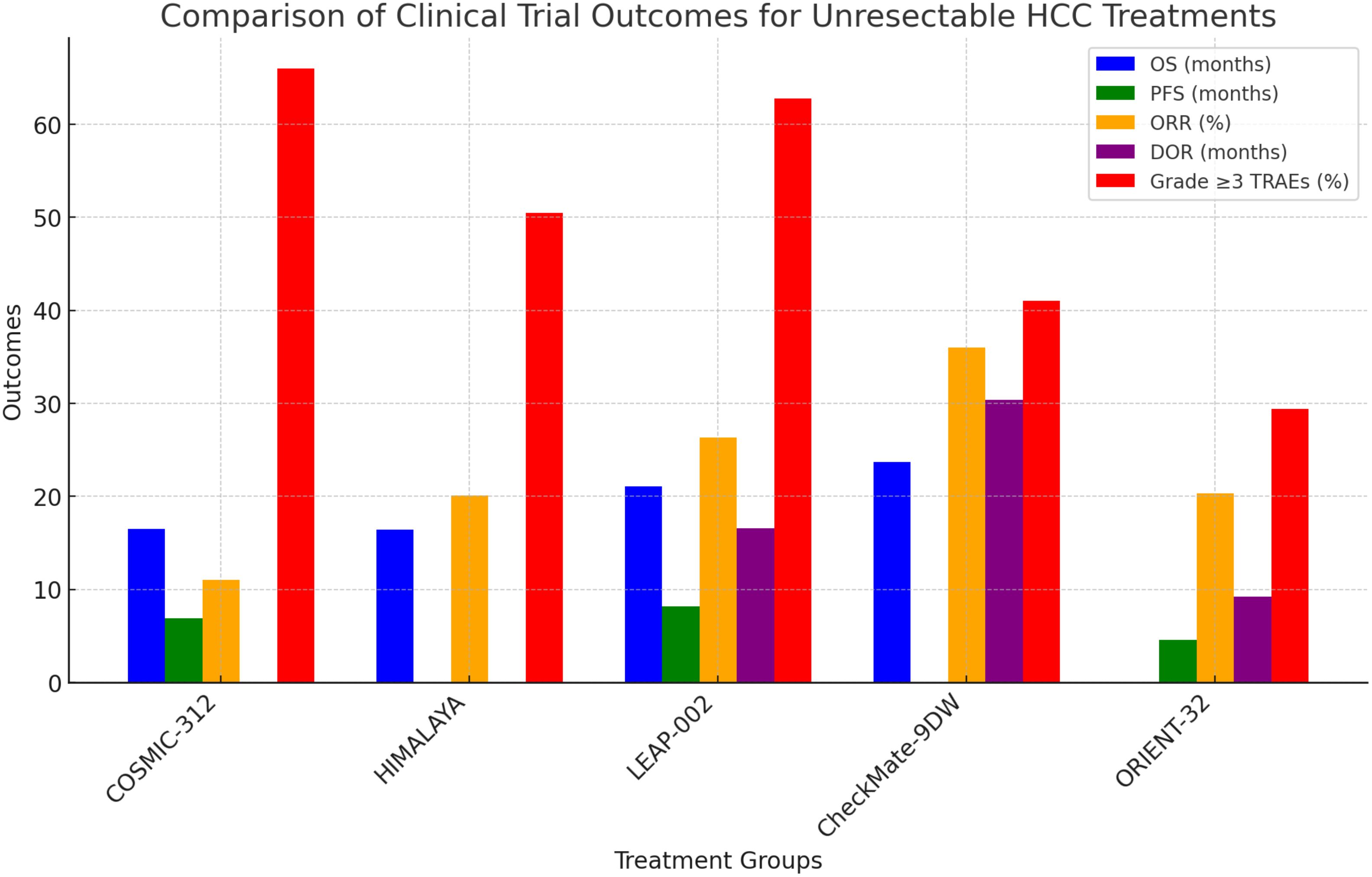 Bar chart comparing clinical trial outcomes for unresectable hepatocellular carcinoma treatments across five groups: COSMIC-312, HIMALAYA, LEAP-002, CheckMate-9DW, and ORIENT-32. Outcomes measured include overall survival (blue), progression-free survival (green), objective response rate (orange), duration of response (purple), and Grade 3 or more treatment-related adverse events (red). Each trial shows varying outcome values, with red bars generally being the highest across groups.
