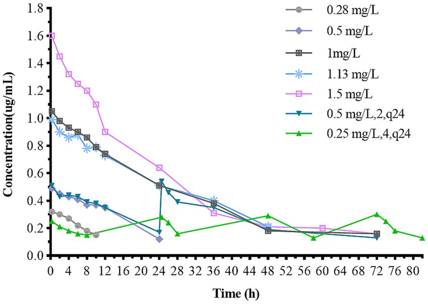 Line graph showing concentration in micrograms per milliliter over time in hours for different dosages. Each line represents a different dosage, decreasing over time, with colors and symbols distinguishing them. Concentrations start high and decrease at varying rates until around 80 hours.