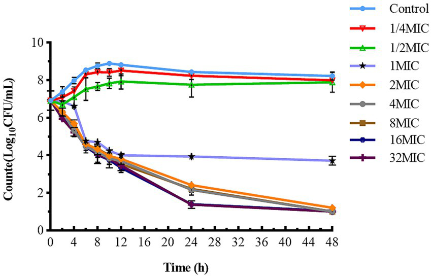 Line graph showing bacterial count (log base 10 CFU per mL) over 48 hours across varying concentrations of MIC (Minimum Inhibitory Concentration). The control group remains stable, while higher MIC levels lead to a decrease in bacterial count, with 32MIC showing the most significant reduction.