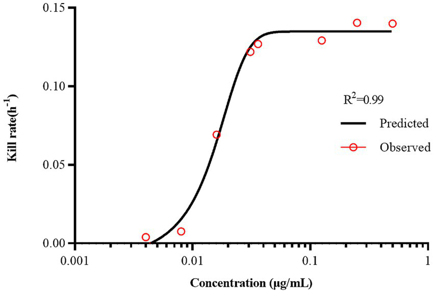 Graph showing the relationship between concentration (micrograms per milliliter) and kill rate (per hour). The predicted values are represented by a black sigmoidal curve, while observed values are shown as red circles. The R-squared value is 0.99, indicating a strong correlation between predicted and observed data.