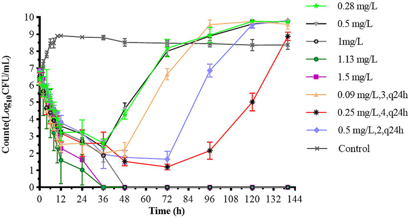 Line graph showing bacterial counts over time with varying treatment concentrations. The y-axis represents Log10 CFU/mL and the x-axis shows time in hours. Multiple colored lines represent different concentrations, indicating bacterial growth or reduction. The control line remains constant, while others show varying patterns, with some decreasing initially and then increasing. Each line is labeled with the concentration and specific treatment details.