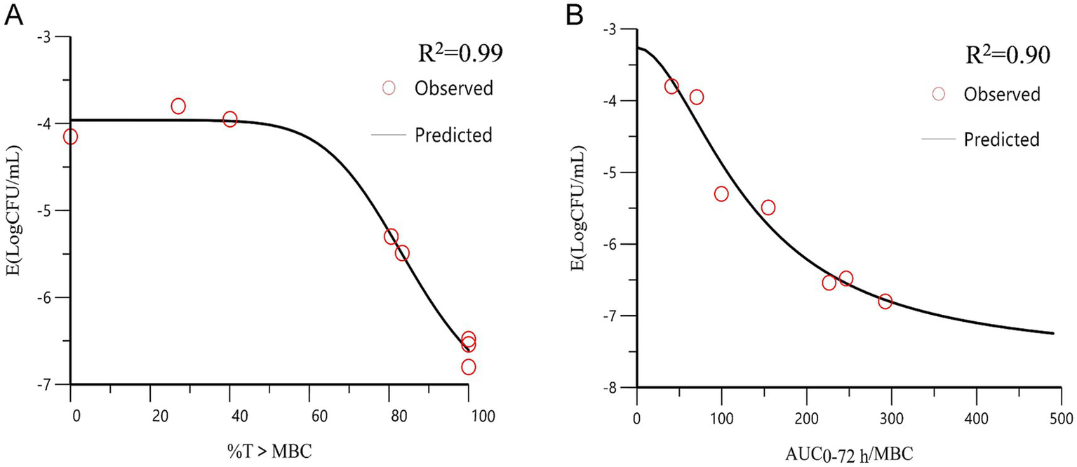 Two graphs labeled A and B show LogCFU per milliliter against different variables with observed data as red circles and predicted values as a black curve. Graph A has a variable of percentage time greater than MBC, showing a downward trend with R-squared 0.99. Graph B has a variable of AUC zero to seventy-two hours per MBC, displaying a downward trend with R-squared 0.90.