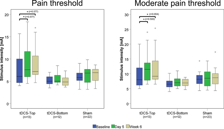 Two box plots compare pain and moderate pain thresholds across three groups: tDCS-Top, tDCS-Bottom, and Sham, measured at baseline, Day 5, and Week 6. The left plot shows increased pain thresholds over time in the tDCS-Top group, with statistically significant differences indicated by asterisks and effect sizes (r=0.577). The right plot shows a similar pattern for moderate pain thresholds, with the tDCS-Top group again showing significant increases over time (r=0.654 and r=0.500). Color-coded bars represent timepoints: blue for baseline, green for Day 5, and beige for Week 6.