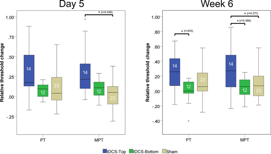 Box plots display relative threshold changes for pain threshold (PT) and moderate pain threshold (MPT) on Day 5 and Week 6 across three groups: tDCS-Top, tDCS-Bottom, and Sham. On Day 5 (left panel), the tDCS-Top group shows significantly greater increases in both PT and MPT compared to Sham (r=0.436). On Week 6 (right panel), the tDCS-Top group maintains higher threshold changes than both tDCS-Bottom (r=0.433 for PT, r=0.371 for MPT) and Sham (r=0.366 for MPT), indicating sustained stimulation effects. Sample sizes are displayed within each box.