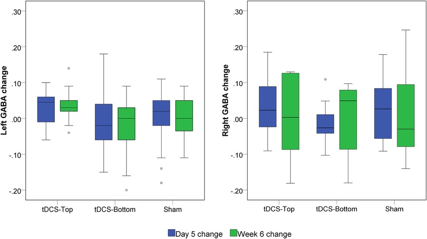 Box plots showing GABA concentration changes in the left and right hemispheres on Day 5 and Week 6 across three groups: tDCS-Top, tDCS-Bottom, and Sham. The left panel shows left GABA changes with minimal variation across groups and time points. The right panel shows right GABA changes, also with minimal variation across groups and time points. Blue boxes represent Day 5 changes, and green boxes represent Week 6 changes. No marked differences or significant effects are visually indicated.