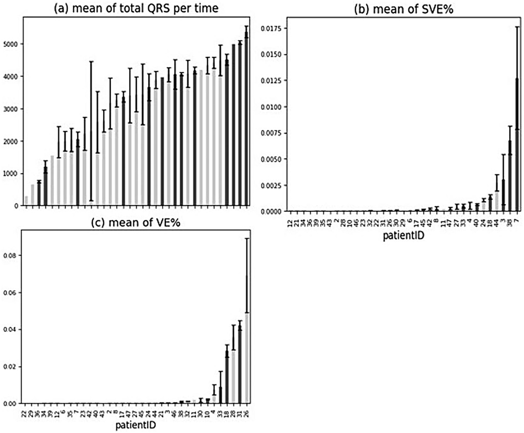 Three bar graphs compare patient data. Graph (a) shows the mean of total QRS over time for various patients, displaying a rising trend with error bars. Graph (b) illustrates the mean of SVE% against patient ID, with most values near zero except a few spikes. Graph (c) presents the mean of VE% against patient ID, with a significant increase for certain patients.