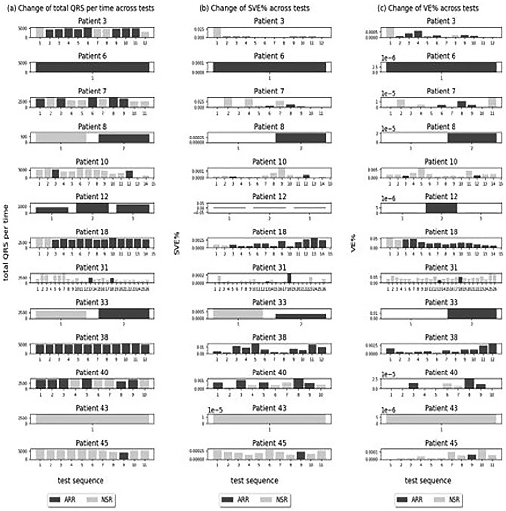 Graphs show changes in QRS counts, SVE percentage, and VE percentage across test sequences for several patients. Each patient graph displays gray scale bars indicating different test groups: AAR and MSR.