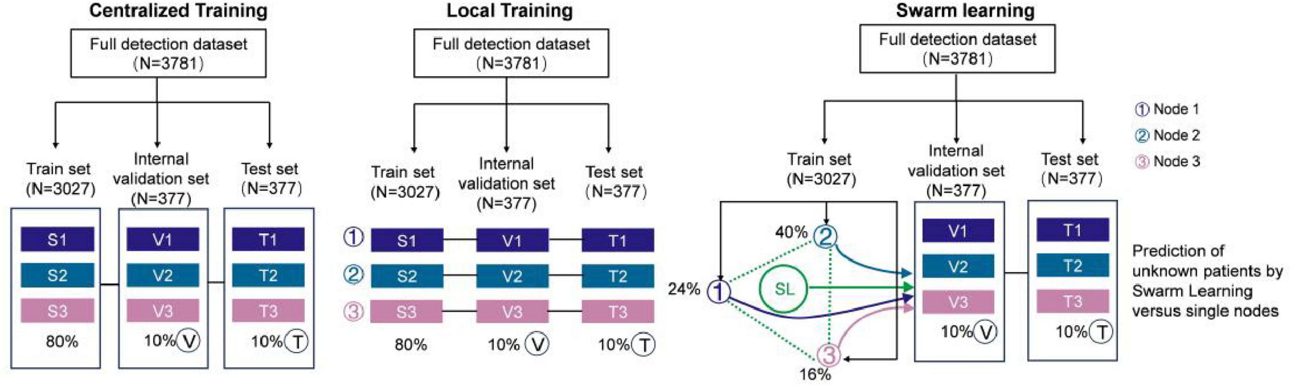 Diagram comparing three learning models: Centralized Training, Local Training, and Swarm Learning. Each method uses a dataset of 3781, divided into train (3027), internal validation (377), and test sets (377). Centralized uses a single node approach; Local involves three nodes; Swarm Learning employs sharing with arrows indicating weights: 40% node one, 24% node two, and 16% node three, optimizing prediction of unknown patients by combining knowledge from individual nodes.