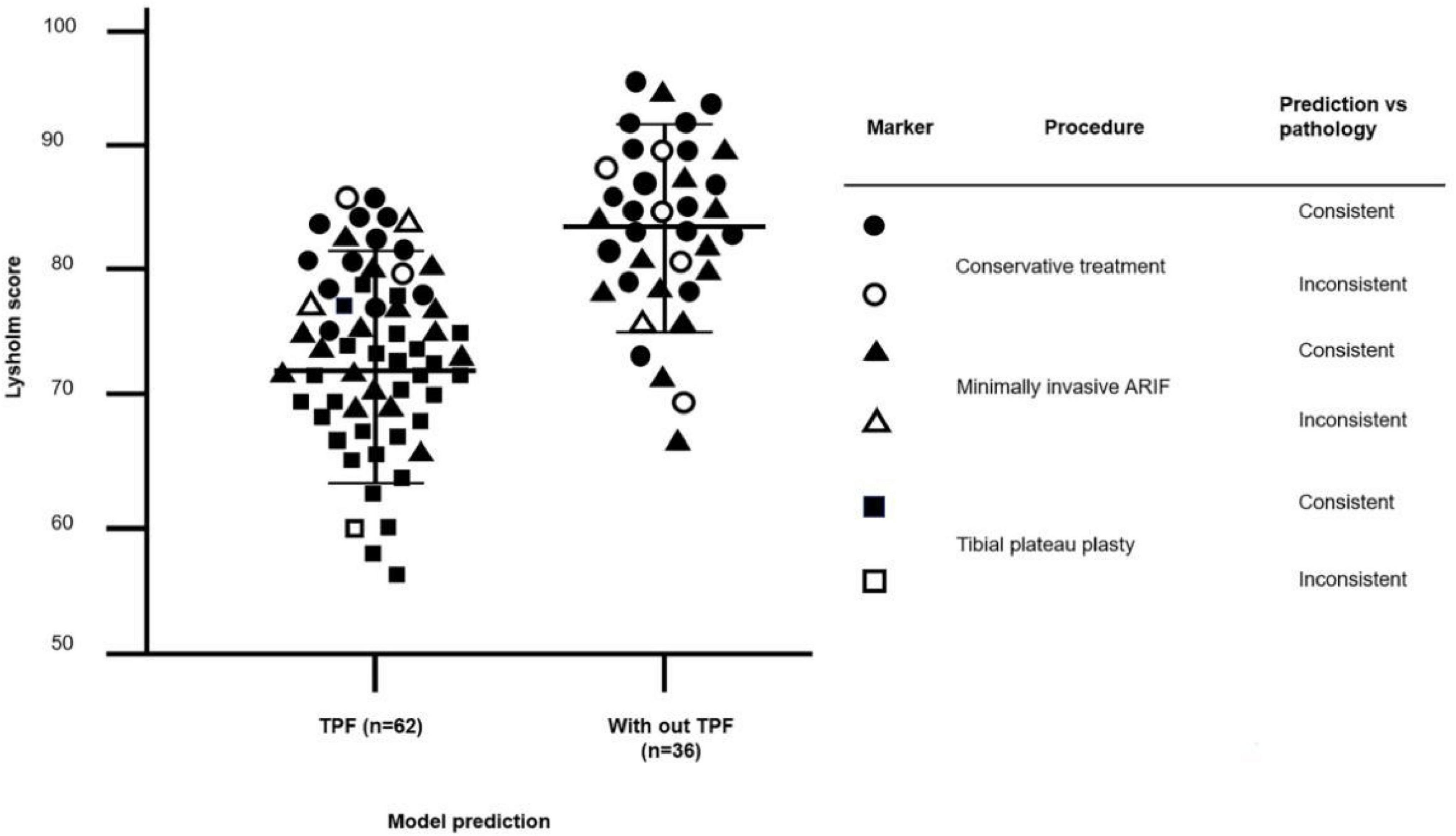 Scatter plot showing Lysholm scores for two groups: TPF (n=62) and without TPF (n=36). Various markers represent different procedures: circles for conservative treatment, triangles for minimally invasive ARIF, and squares for tibial plateau plasty. Consistency with pathology prediction is indicated in the legend. Scores range from 50 to 100.