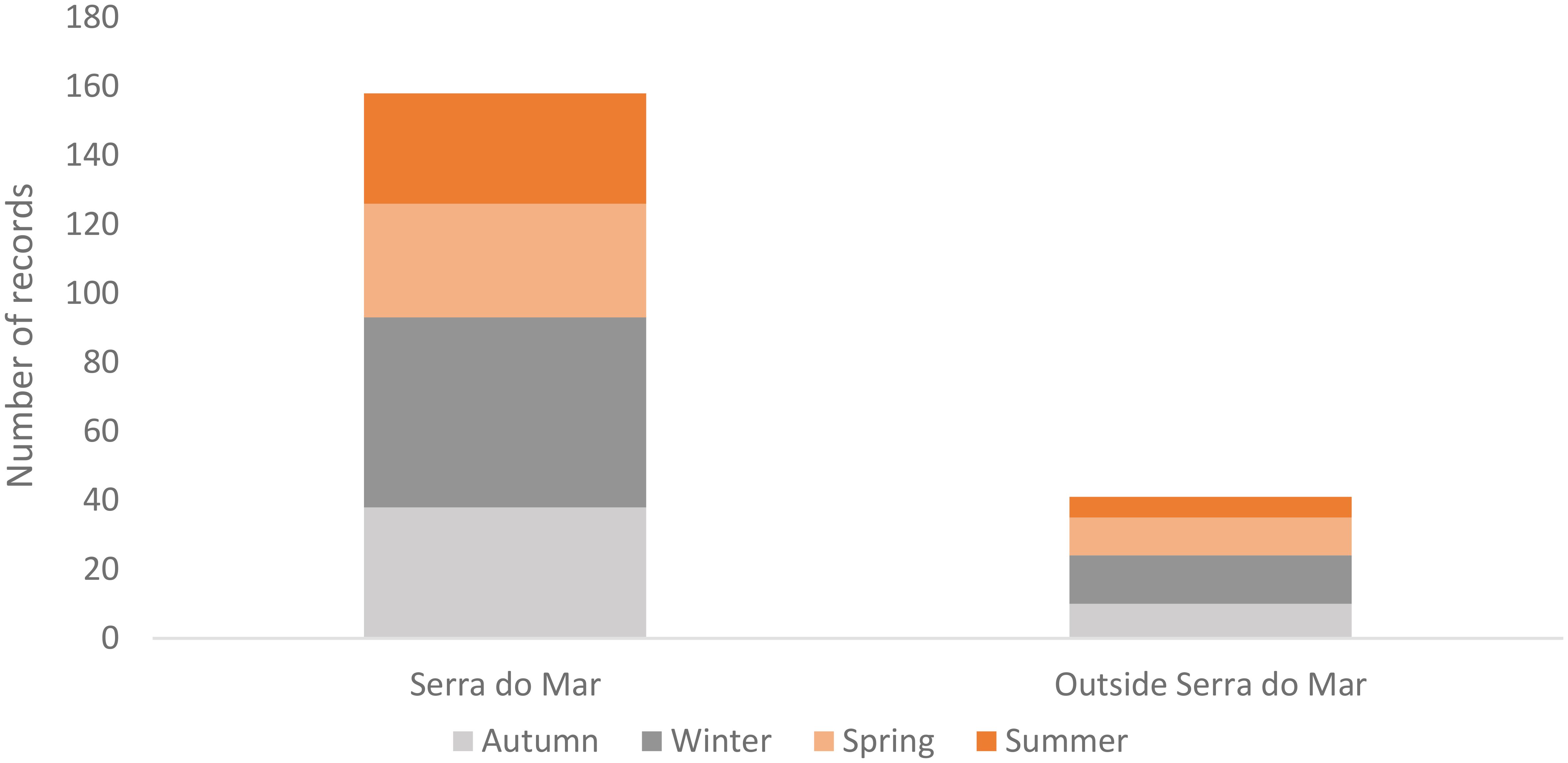 Stacked bar graph comparing the number of records by season for Serra do Mar and Outside Serra do Mar. Serra do Mar shows a higher total with notable contributions from all seasons, especially winter and spring. Outside Serra do Mar has fewer records, with similar seasonal contributions.