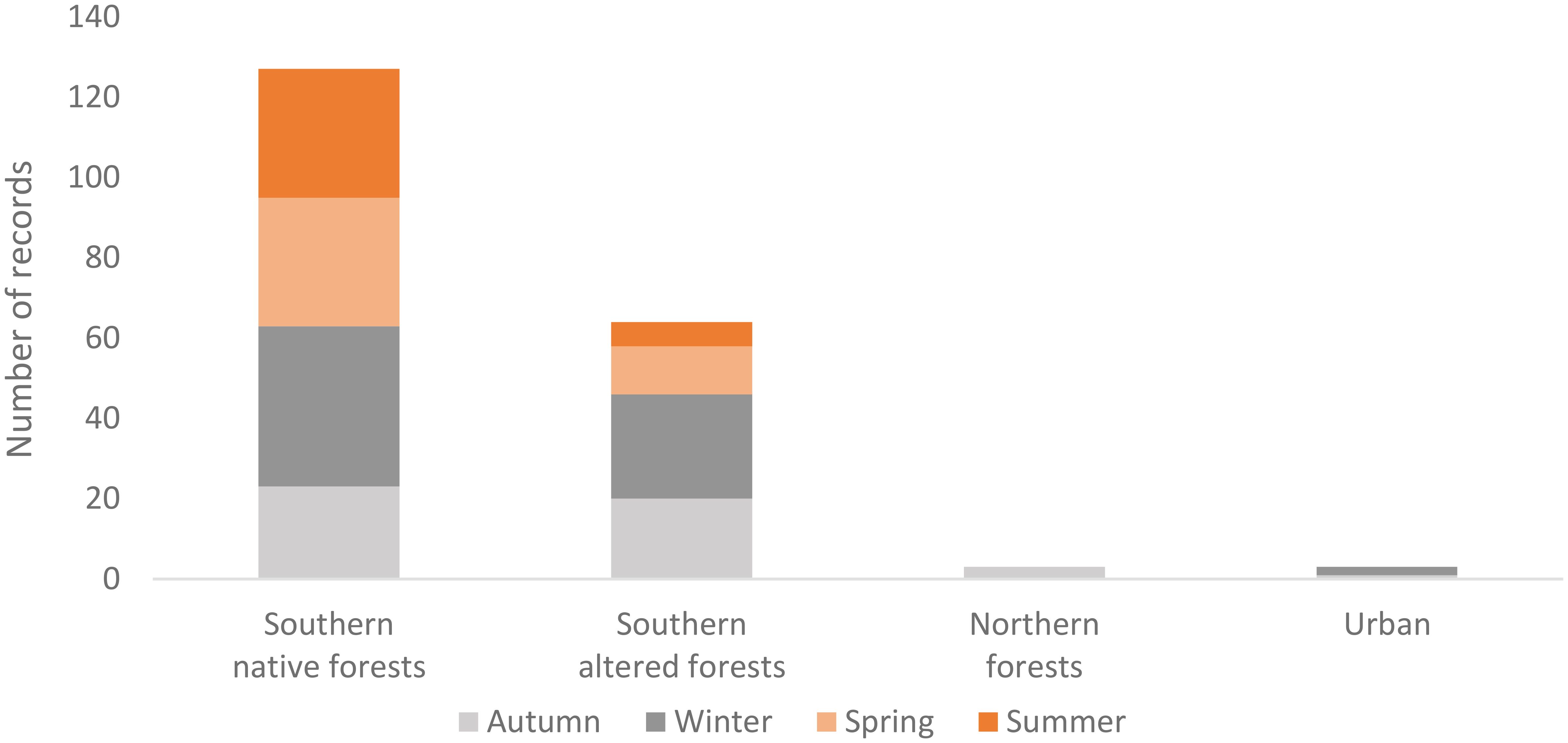 Stacked bar chart showing the number of records by season in different forest and urban types. Southern native forests have the most records, with a notable number in autumn, winter, spring, and summer. Southern altered forests follow, with fewer records. Northern forests and urban areas show very low or no records across all seasons.