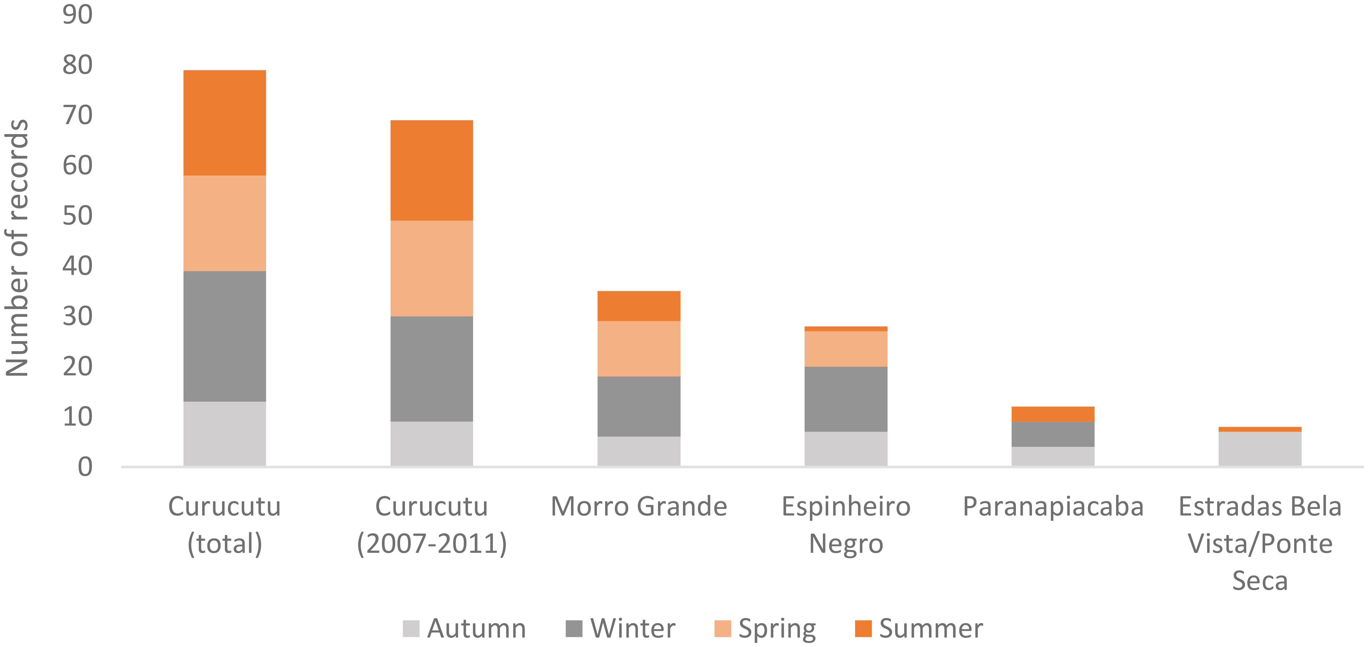 Stacked bar chart showing the number of records for different locations over seasons. Curucutu has the highest total, with distinct contributions from autumn, winter, spring, and summer. Other locations like Morro Grande, Espinheiro Negro, Paranapiacaba, and Estradas Bela Vista/Ponte Seca show varying record numbers, with noticeably lower counts.