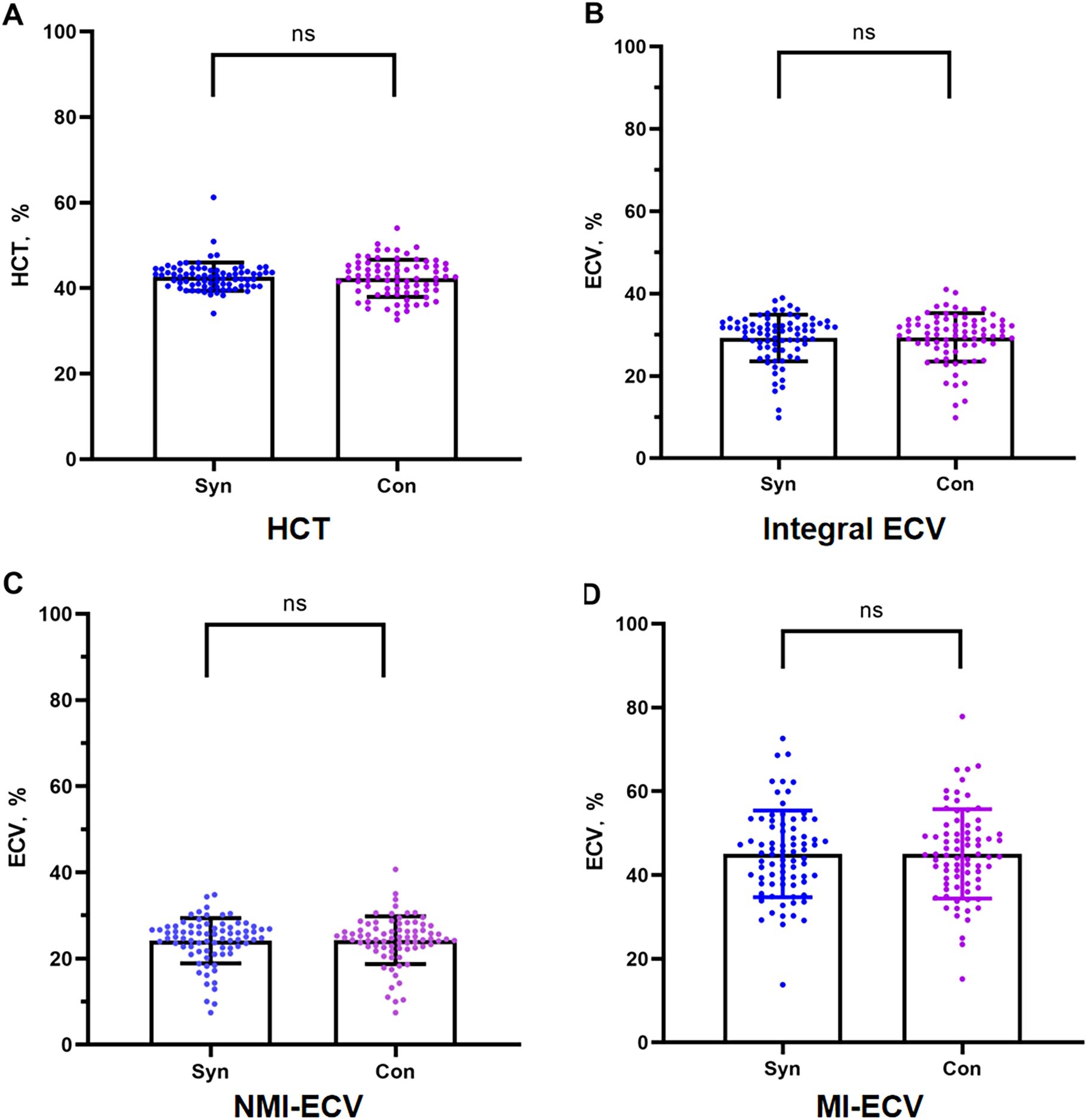 Four bar graphs labeled A to D compare two groups, Syn and Con, on different parameters. Graph A shows HCT percentage; both groups have similar values with no significant difference (ns). Graph B shows integral ECV percentage with similar results. Graph C depicts NMI-ECV percentage with no significant difference. Graph D illustrates MI-ECV percentage, also showing no significant difference between the groups. Blue represents Syn, and purple represents Con, with dots indicating individual data points.