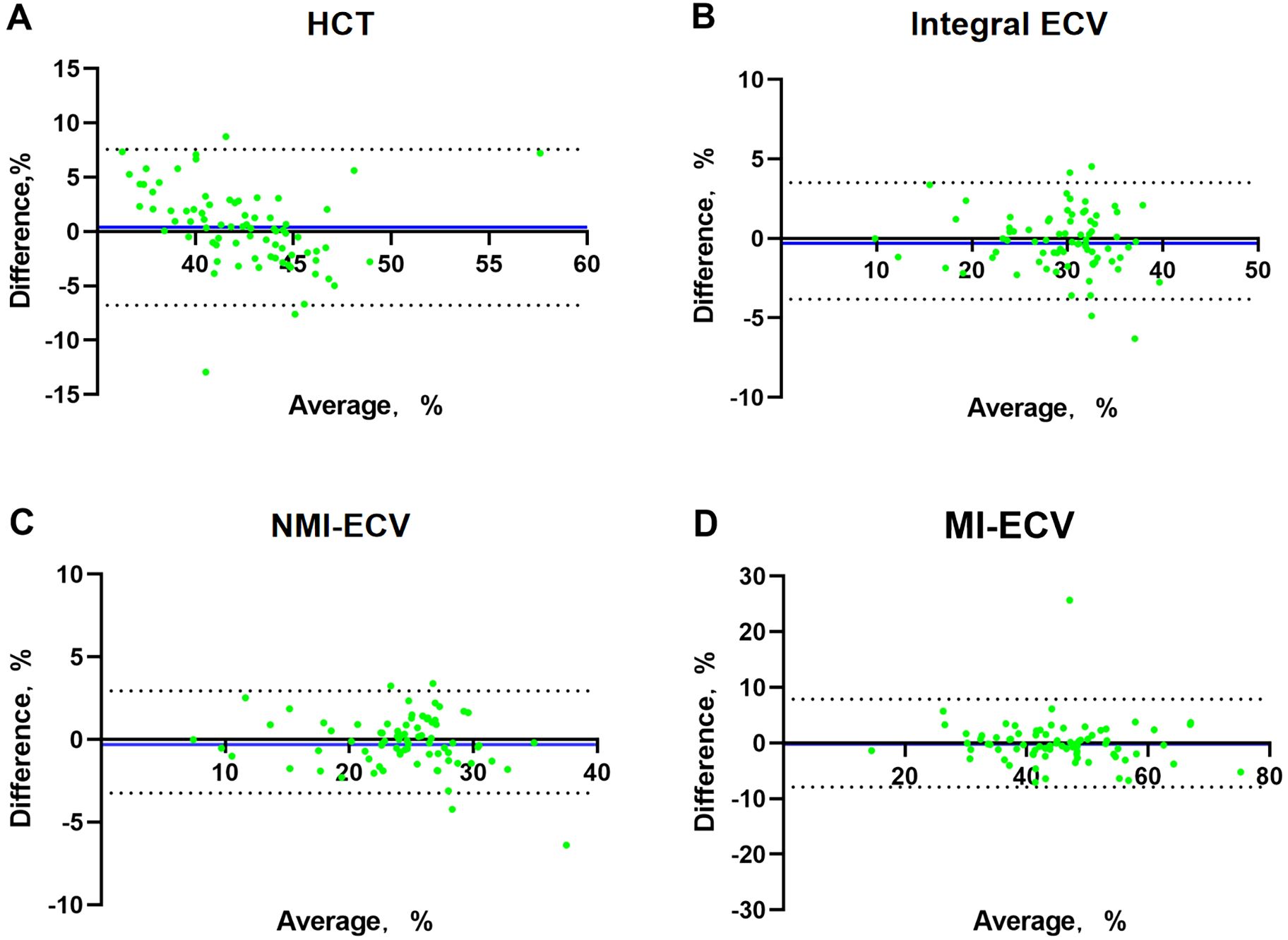 Four Bland-Altman plots labeled A to D compare average versus difference percentages. Plot A shows HCT data ranging from thirty-five to sixty percent. Plot B shows Integral ECV data from zero to fifty percent. Plot C shows NMI-ECV data from zero to forty percent. Plot D shows MI-ECV data from zero to eighty percent. All plots feature green data points and include dashed lines representing limits of agreement.