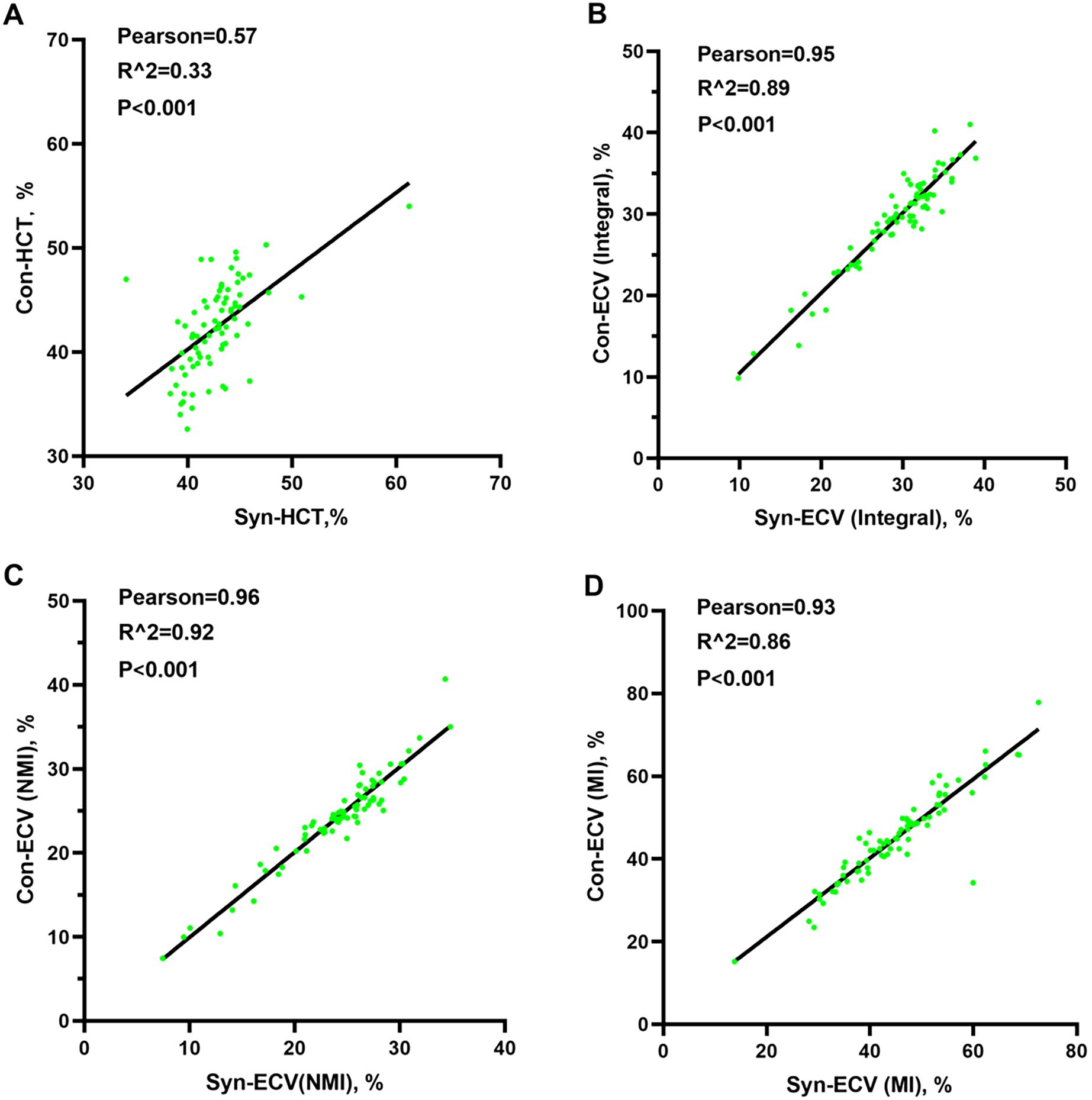 Scatter plots A to D showing correlations between synthetic and conventional measurements. A: Syn-HCT vs. Con-HCT with Pearson 0.57. B: Syn-ECV (Integral) vs. Con-ECV (Integral) with Pearson 0.95. C: Syn-ECV (NMI) vs. Con-ECV (NMI) with Pearson 0.96. D: Syn-ECV (MI) vs. Con-ECV (MI) with Pearson 0.93. All charts have P-values less than 0.001, indicating significance.