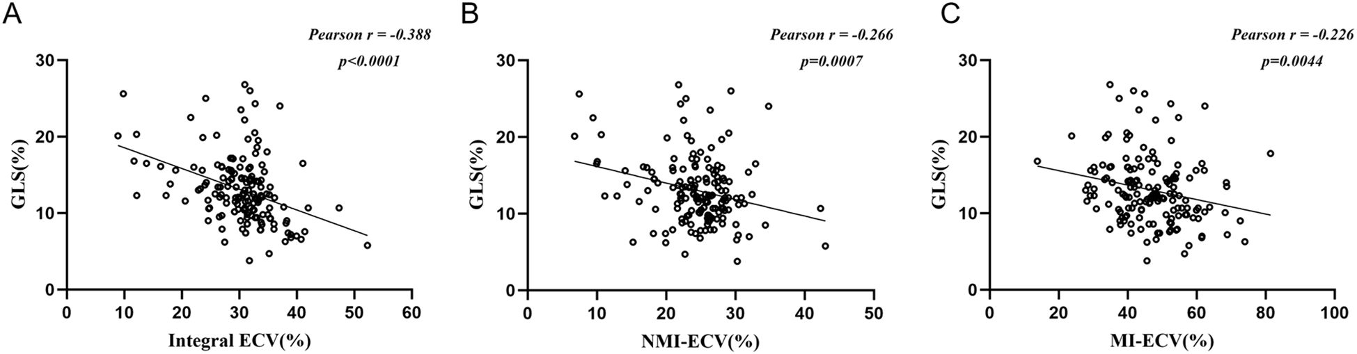 Three scatter plots labeled A, B, and C show relationships between GLS percentage and ECV percentage. Plot A displays Integral ECV vs. GLS with a Pearson r of -0.388 and p < 0.0001. Plot B shows NMI-ECV vs. GLS with a Pearson r of -0.266 and p = 0.0007. Plot C presents MI-ECV vs. GLS with a Pearson r of -0.226 and p = 0.0044. Each plot shows a negative correlation with a trend line.