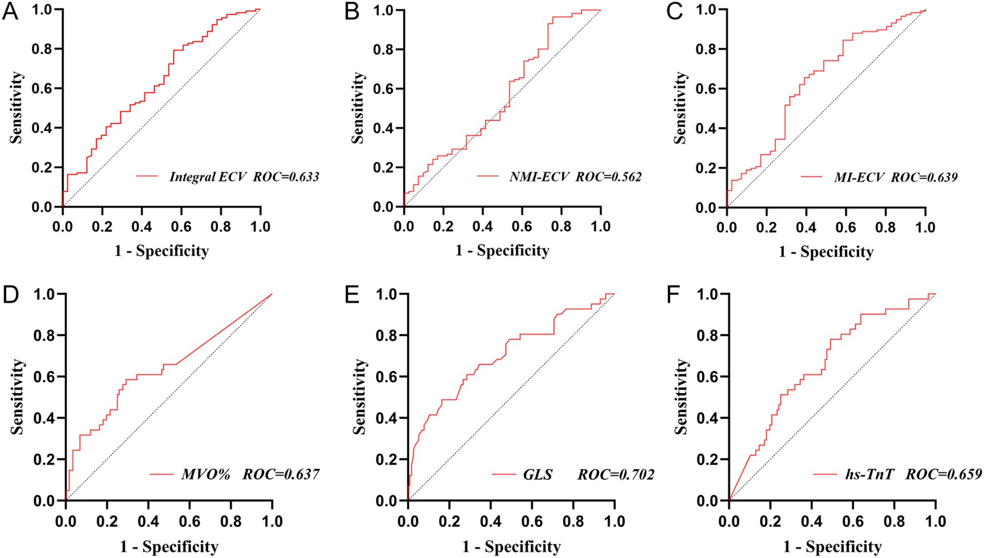 Six ROC curves labeled A to F compare sensitivity and specificity for different parameters. A: Integral ECV, ROC=0.633. B: NMI-ECV, ROC=0.562. C: MI-ECV, ROC=0.639. D: MVO%, ROC=0.637. E: GLS, ROC=0.702. F: hs-TnT, ROC=0.659. Each plot includes a diagonal reference line.