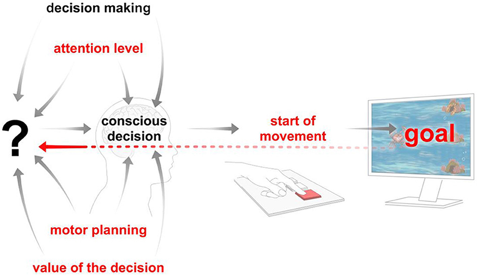Diagram illustrating the decision-making process leading to a goal. Arrows depict attention level, motor planning, and decision value influencing a conscious decision. A hand presses a button, initiating movement towards a computer screen displaying the word “goal”.