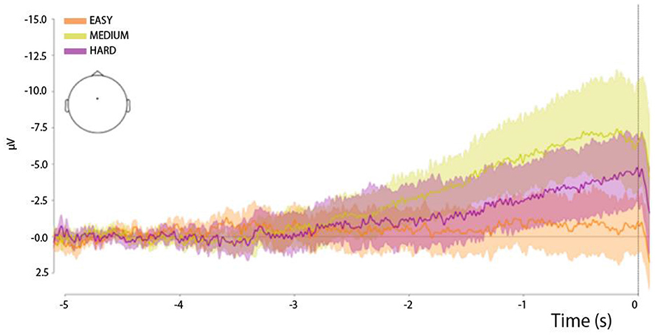 Line graph showing EEG data over time categorized by difficulty levels: easy (orange), medium (yellow), and hard (purple). Time is on the x-axis from negative five to zero seconds, and microvolts (μV) are on the y-axis from negative fifteen to two point five. The hard difficulty line shows the highest values, followed by medium and easy. A scalp map diagram is included on the left.