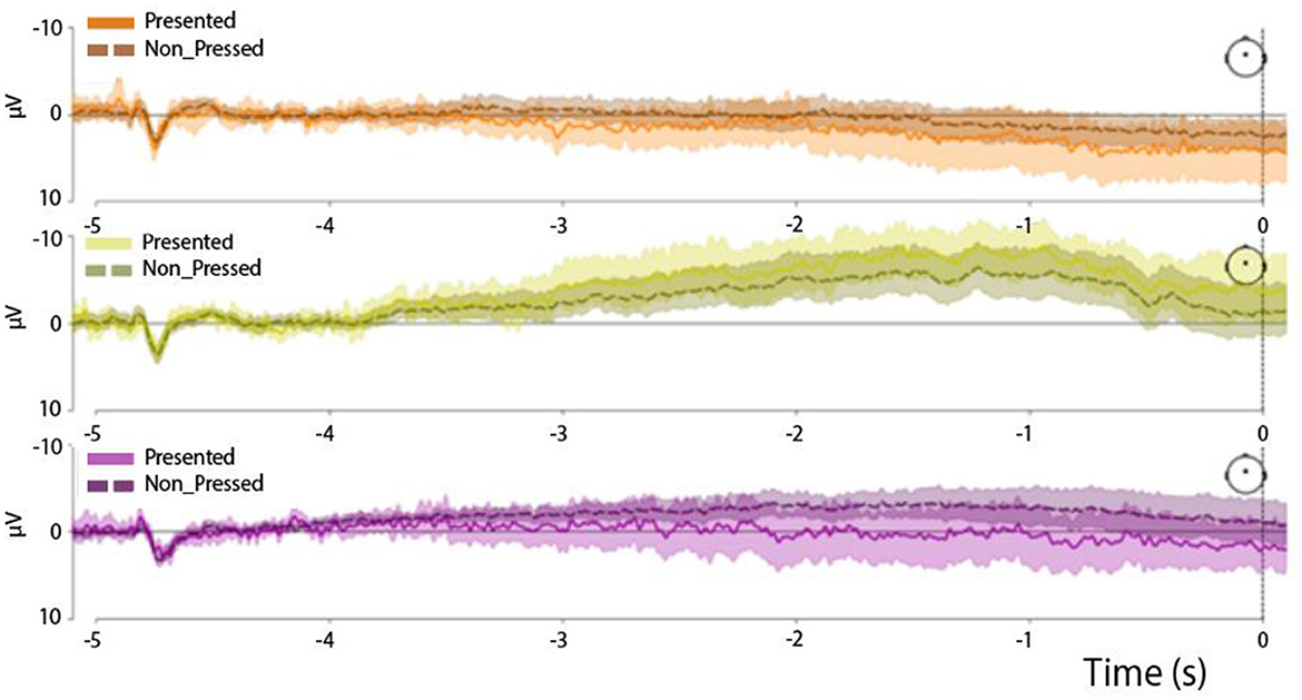 Three stacked line graphs displaying μV versus time in seconds. The top graph uses orange lines, the middle uses green, and the bottom uses purple. Each graph compares “Presented” and “Non < uscore>Pressed” conditions, with slight fluctuations around the baseline and marked variations near zero seconds. Legend on the graph provides color coding.