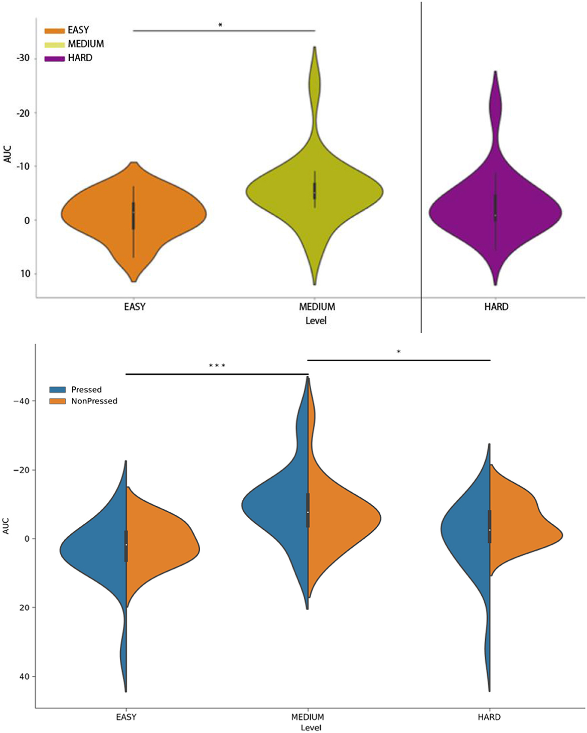 Three line graphs display brain activity across easy, medium, and hard tasks, with blue and red lines representing data from F5 and F6 regions, respectively. Each graph shows distinct patterns with annotations highlighting key values. To the right, images of the brain illustrate corresponding activation areas.