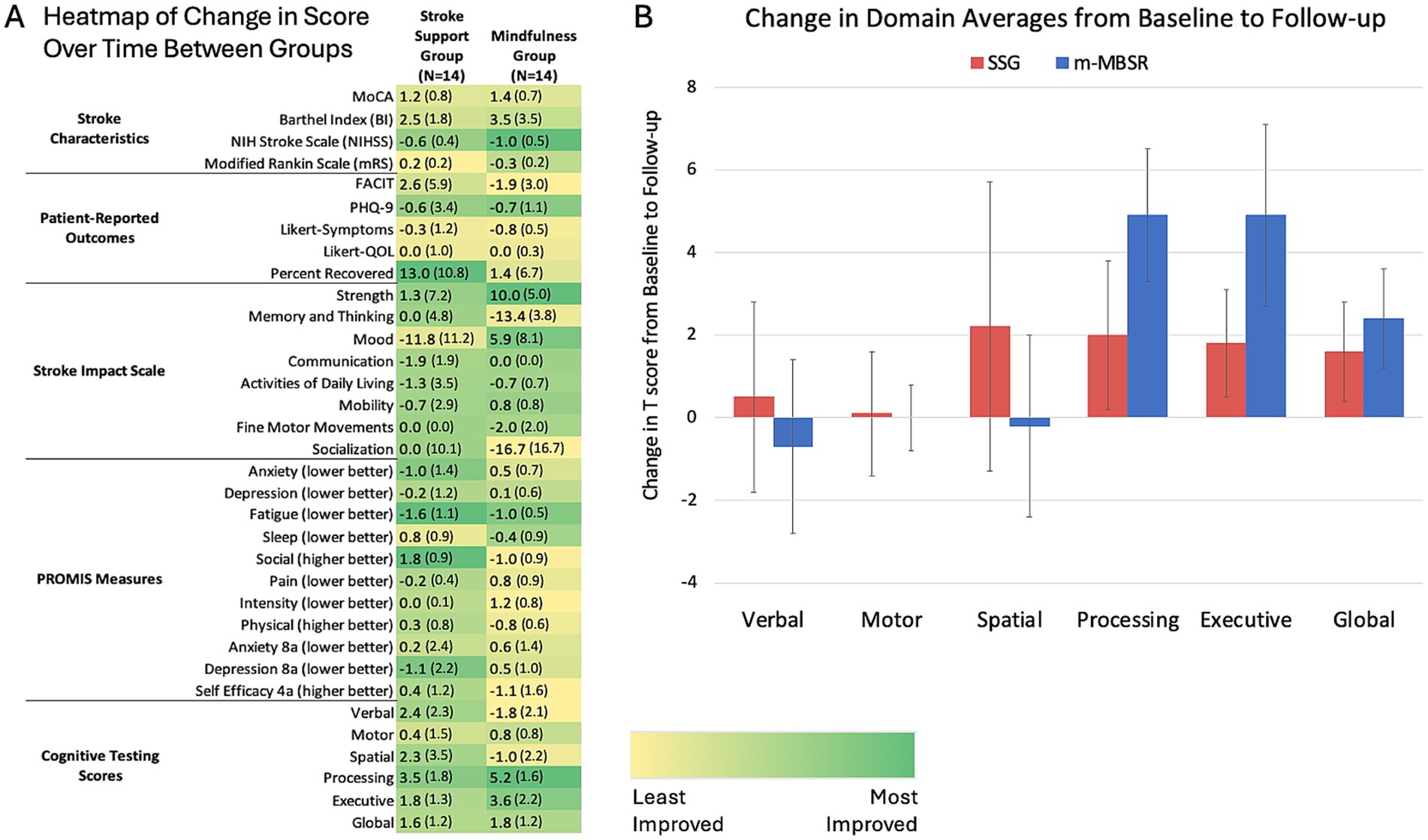 Heatmap and bar graph comparing stroke support and mindfulness groups. The heatmap shows changes in scores across various categories, with colors ranging from yellow (least improved) to green (most improved). The bar graph displays change in domain averages from baseline to follow-up, with red bars representing the stroke support group and blue bars the mindfulness group. Categories include verbal, motor, spatial, processing, executive, and global functions. Error bars indicate variability in data.