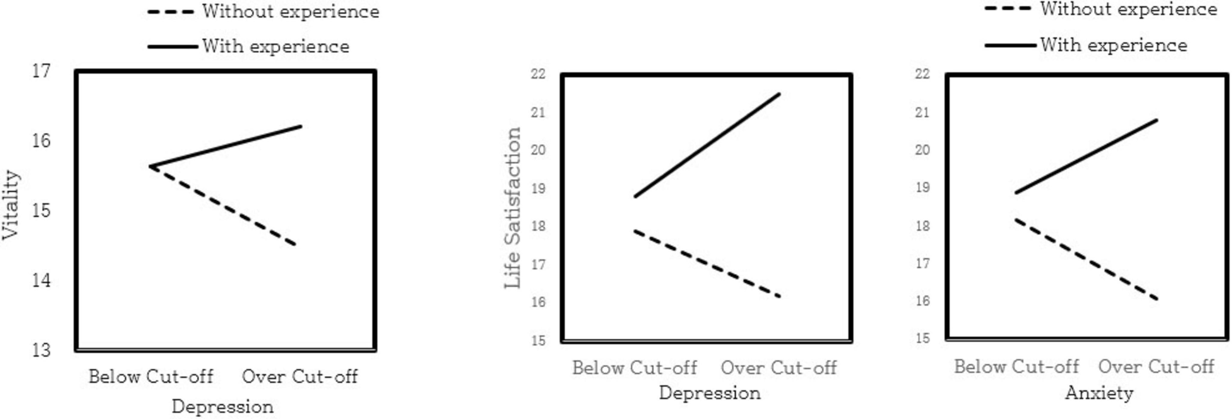 Three line graphs compare vitality and life satisfaction between individuals with and without experience, set against depression and anxiety cut-offs. The left graph shows vitality decreasing without experience and increasing with experience. The middle graph highlights life satisfaction decreasing without experience and increasing with experience. The right graph depicts a similar pattern for anxiety, where life satisfaction decreases without experience and increases with experience.
