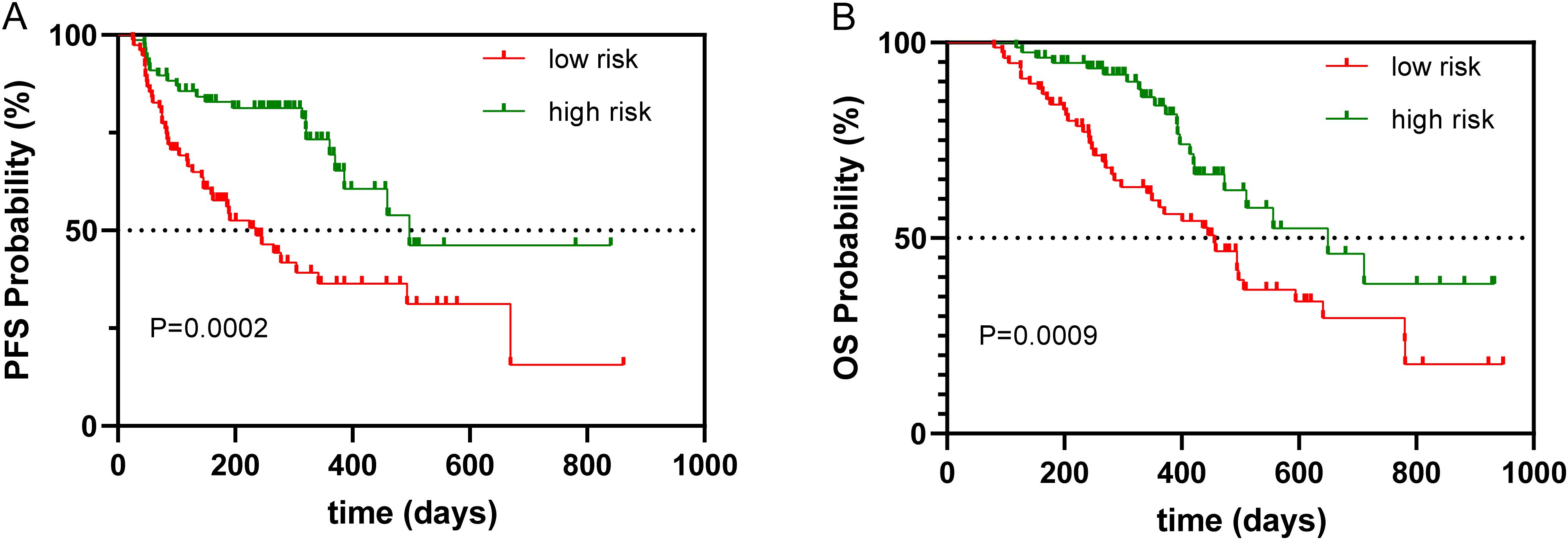 Two Kaplan-Meier survival curves show PFS (Panel A) and OS (Panel B) probabilities over time in days. Low-risk curves are in red, high-risk curves in green. P-values are 0.0002 for PFS and 0.0009 for OS. Both graphs indicate better outcomes for high-risk groups compared to low-risk groups.
