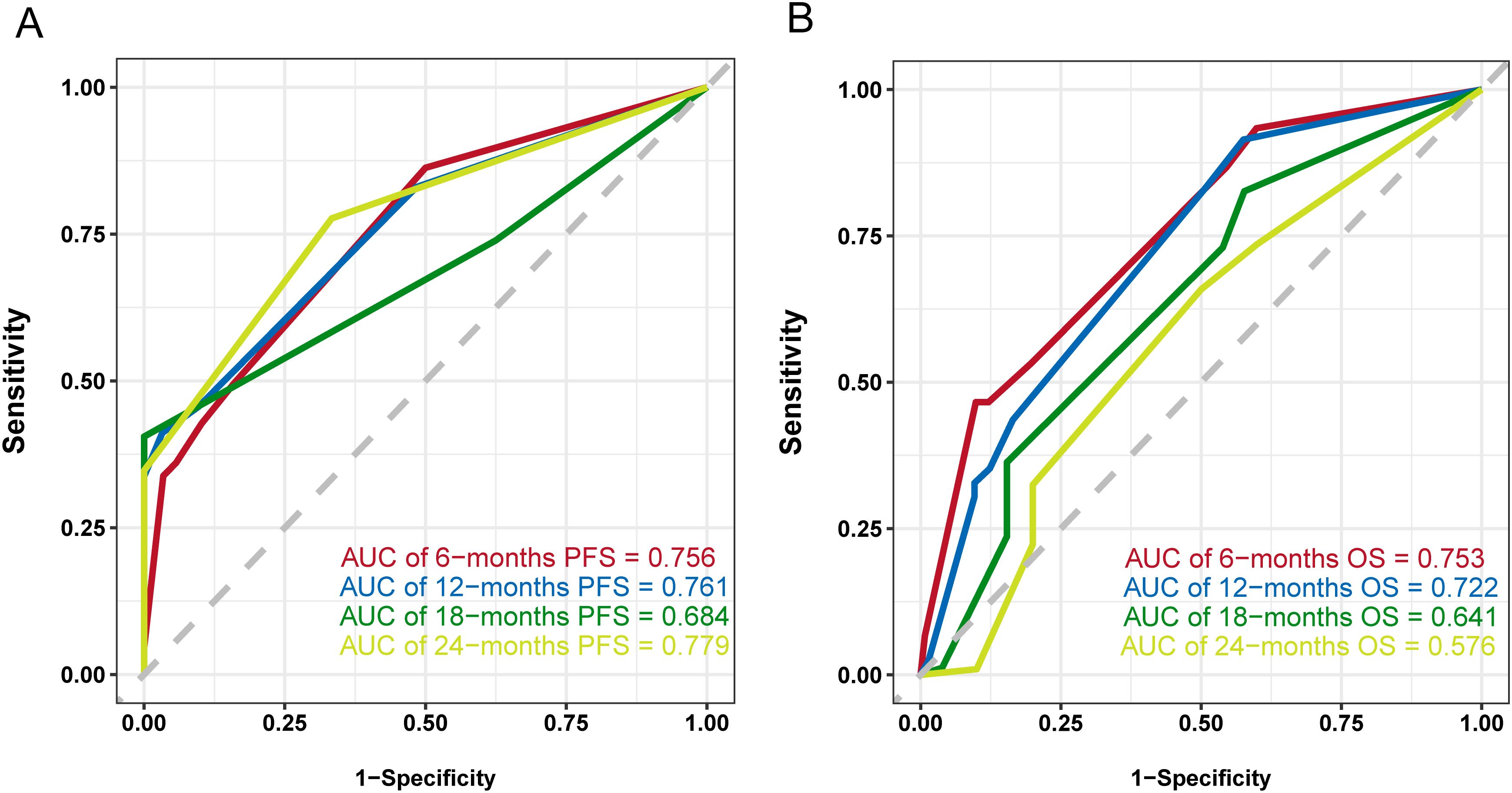 Nomogram showing points assigned based on liver status, PLR (platelet-lymphocyte ratio), and PNI (prognostic nutritional index). Liver status assigns 0 points for “NO” and 100 for “YES”. High PLR assigns 0 points, low assigns around 120. High PNI assigns 0 points, low assigns approximately 160. Total points range from 0 to 300. The lower section displays progression-free survival (PFS) probabilities at 6, 12, 18, and 24 months, ranging from 0.8 to 0.05.