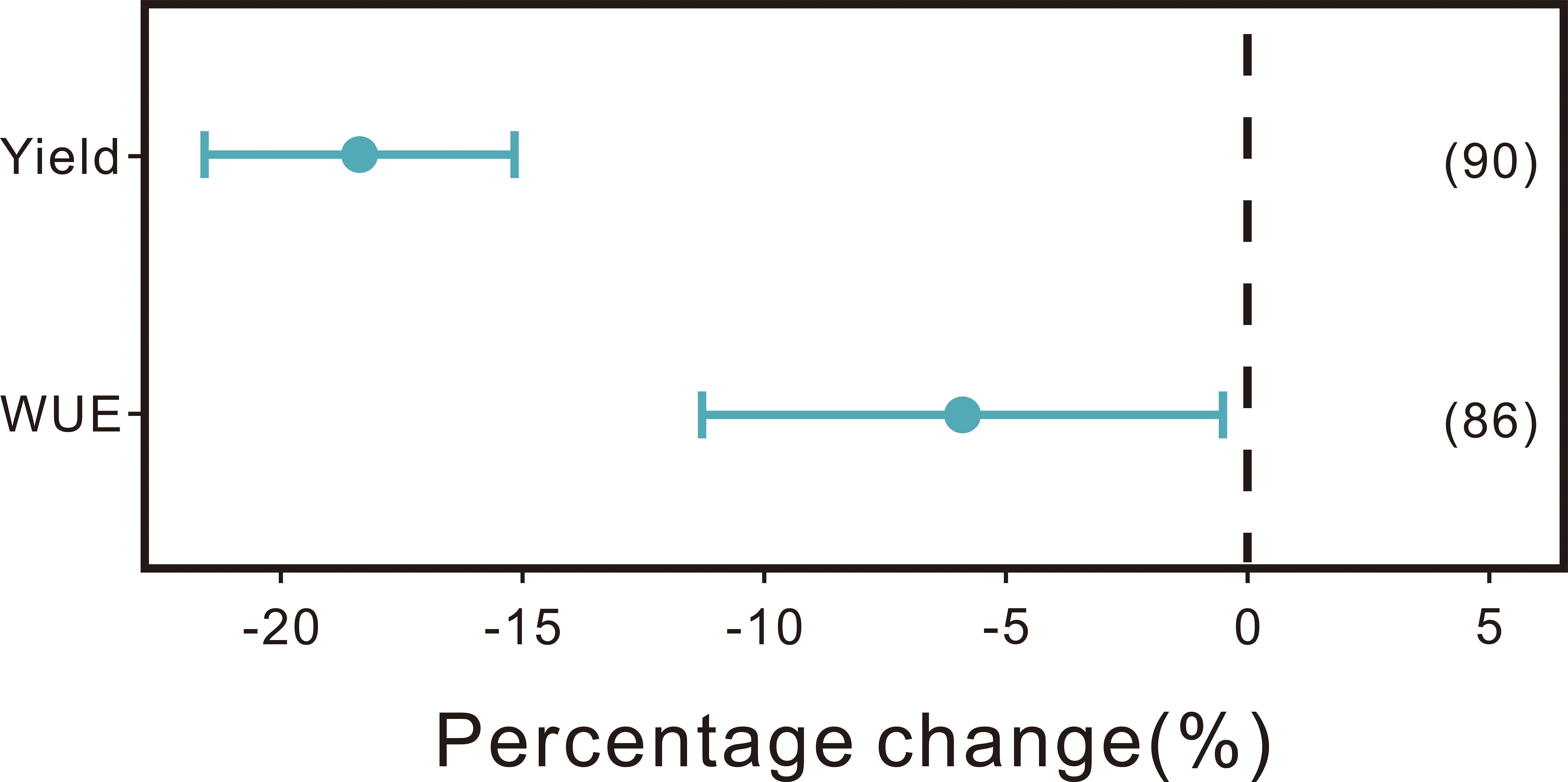 A chart showing percentage change effects on yield and water use efficiency (WUE). Yield exhibits a change between approximately -19% and -13%. WUE shows a change between approximately -8% and -3%. Dashed line at 0% indicates no change. Numbers 90 and 86 are noted beside yield and WUE, respectively.