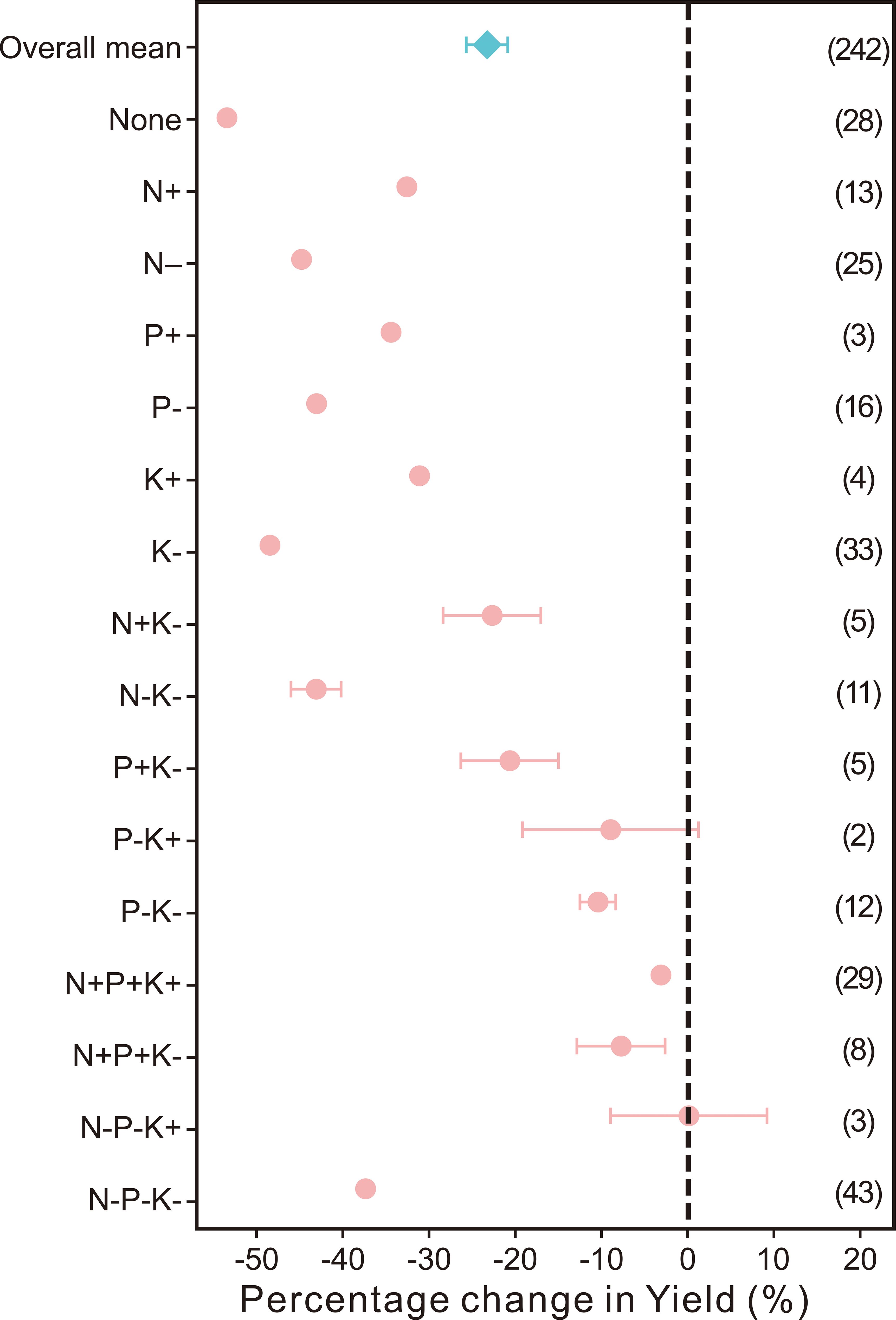 Dot plot showing the percentage change in yield for various fertilizer treatments, with labels like “N+”, “P-”, and “K+”. Most treatments show negative yield changes, with error bars indicating variability. The overall mean is near zero. Sample sizes are listed on the right.