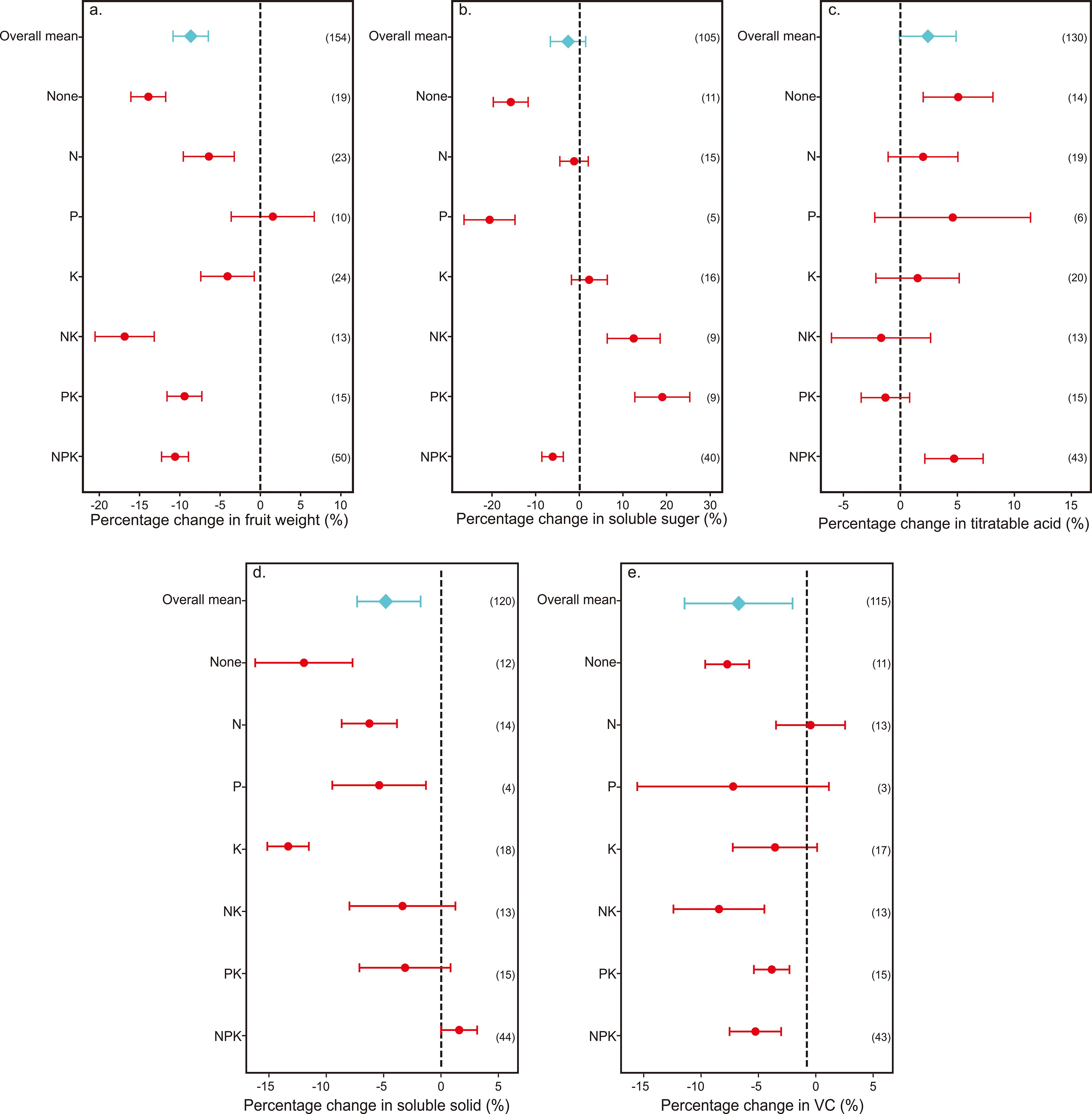 Five bar charts illustrate the percentage changes under different fertilizer treatments for various fruit parameters. Chart a: fruit weight. Chart b: soluble sugar. Chart c: titratable acid. Chart d: soluble solids. Chart e: vitamin C. Each chart compares overall mean with treatments: None, N, P, K, NK, PK, and NPK, with error bars showing variability.