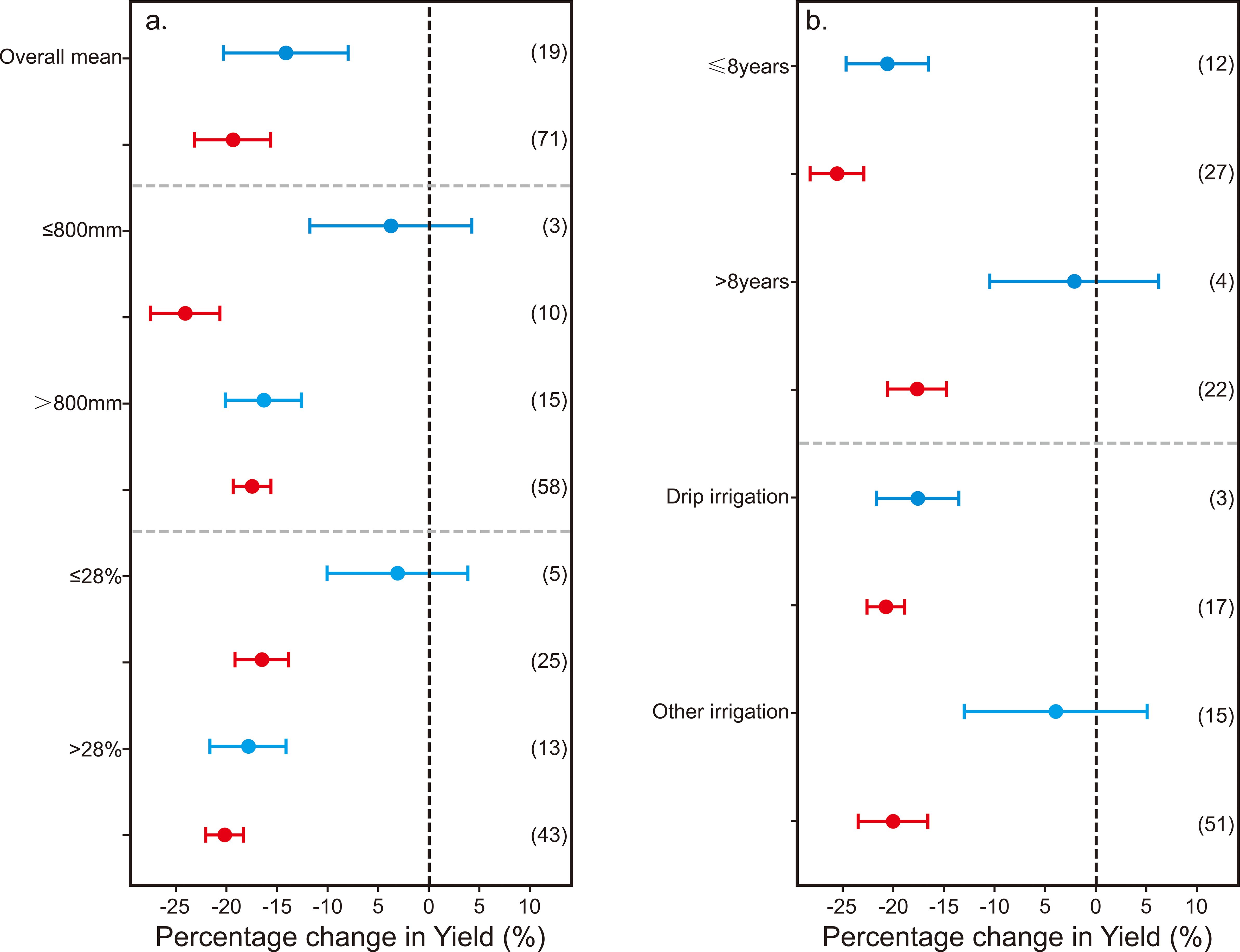 Two forest plots compare percentage change in yield across different conditions. Plot a shows variation by rainfall and slope, while plot b shows variation by orchard age and irrigation method. Each condition uses blue and orange markers with error bars, indicating different data points. Vertical dashed lines at zero percent highlight changes in yield. Numbers in parentheses indicate the sample size for each category.