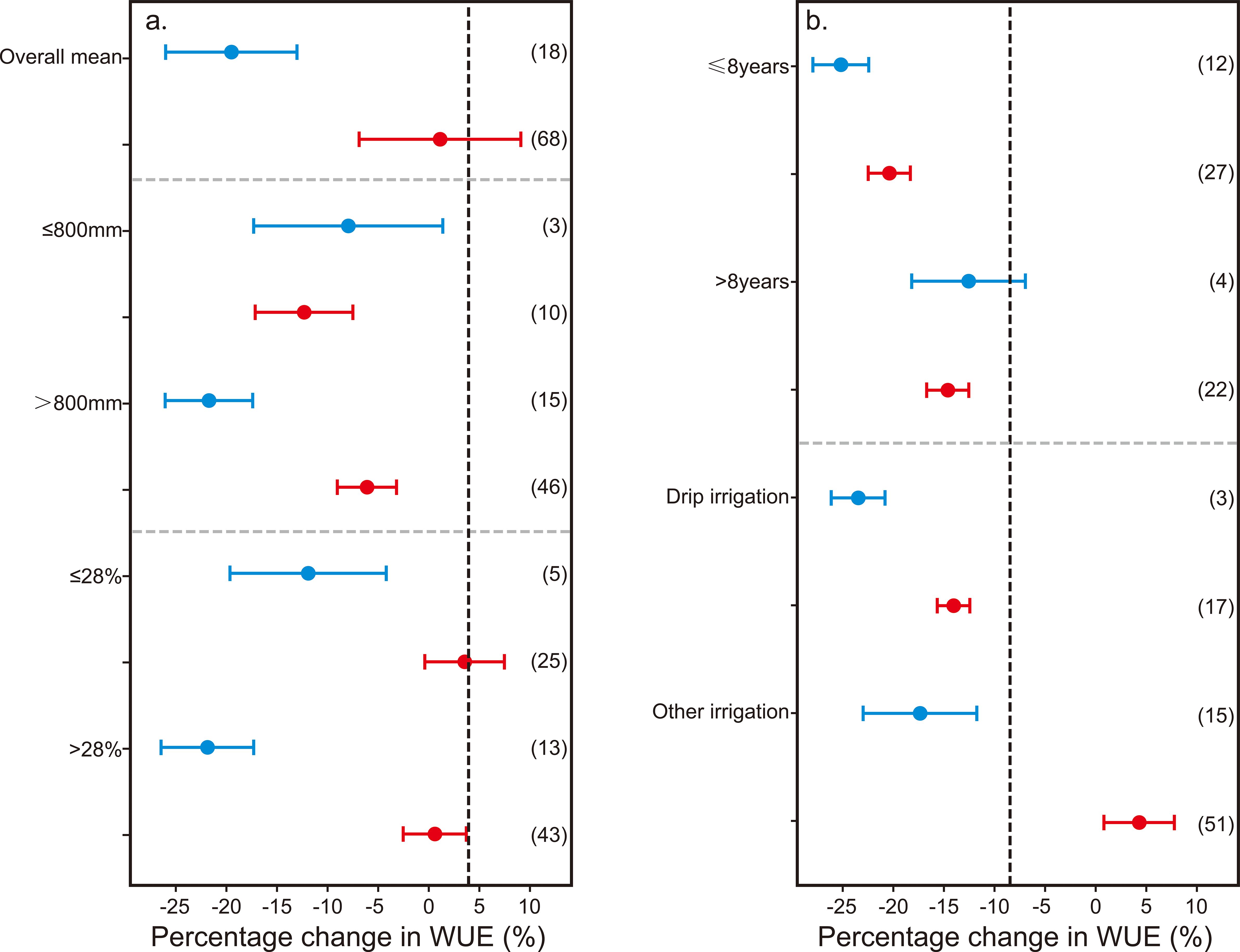 Dot plots showing percentage changes in water use efficiency (WUE). Chart a compares varied rainfall and temperature conditions, with data points for overall mean, rainfall below or above 800 millimeters, and temperature change below or above 28 percent. Chart b compares changes based on time span, drip irrigation, and other irrigation methods. Blue dots indicate certain conditions, while orange dots indicate others, with associated counts in parentheses.