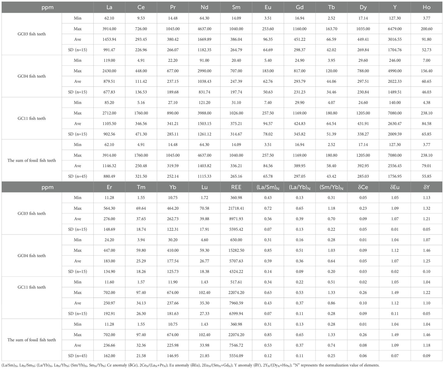Frontiers | Comparison of elemental composition and 87Sr