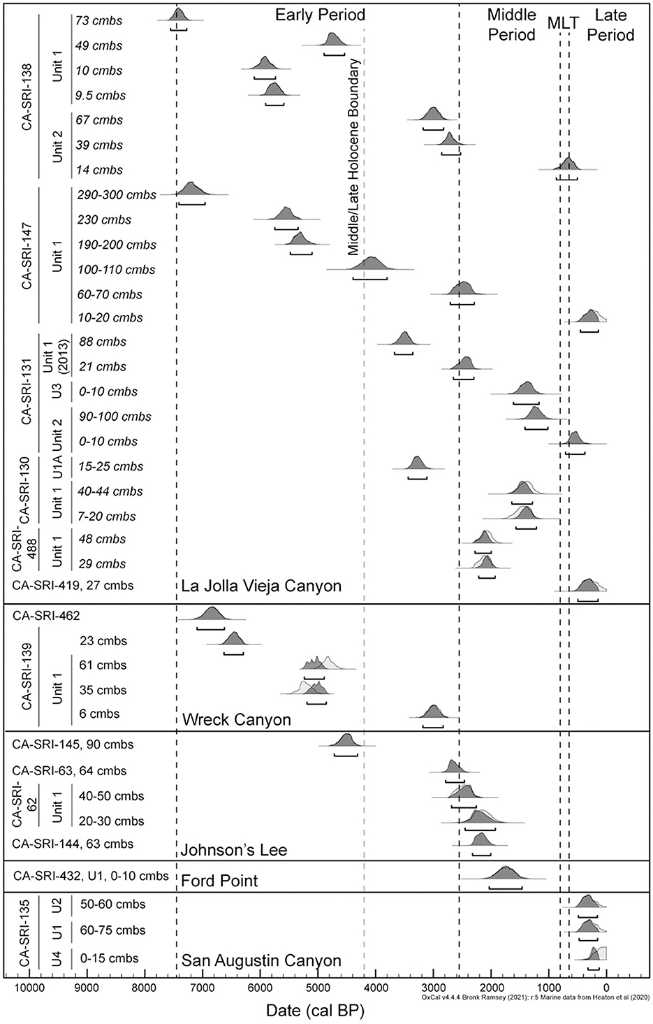 Graph showing density plots of archaeological data from different sites and units across time periods labeled Early, Middle, and Late. The x-axis represents calibrated years before present, ranging from 10,000 to 0. The y-axis lists sites and excavation units with their respective depths in centimeters below the surface (cmbs). Data points are grouped under geographic areas like La Jolla Vieja Canyon, Wreck Canyon, Johnson's Lee, Ford Point, and San Augustin Canyon, illustrating distribution changes over time. Dashed vertical lines indicate period boundaries.