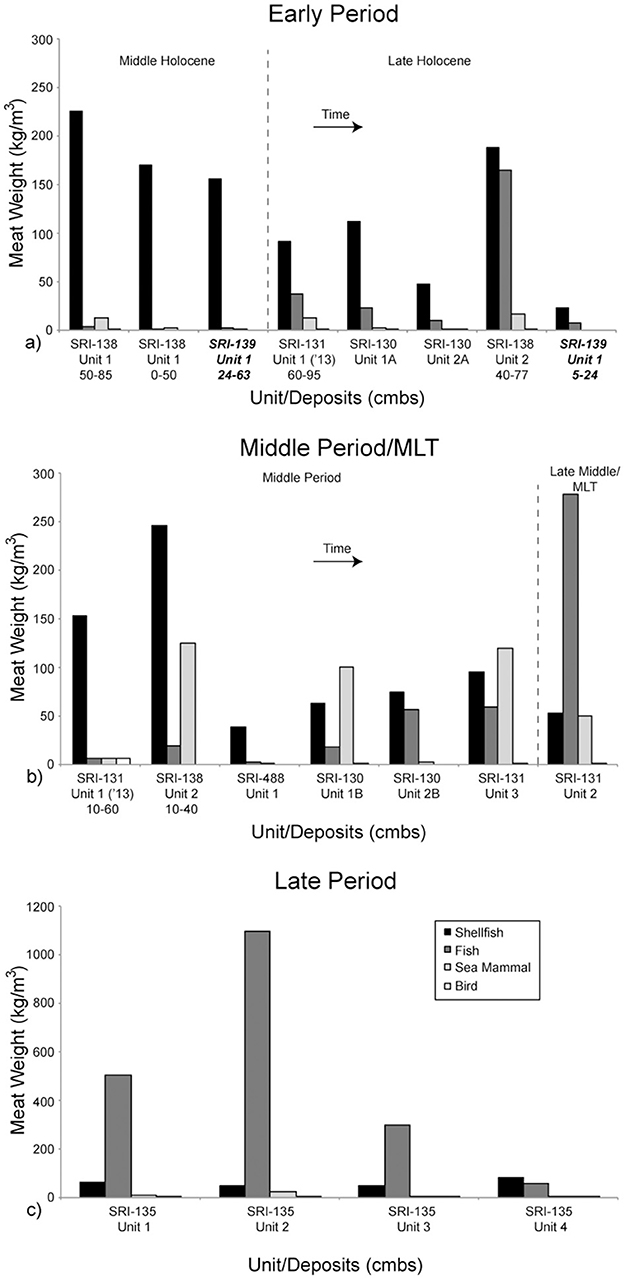 Bar charts comparing meat weight in kilograms per cubic meter across different archaeological units and deposits for three periods: Early, Middle, and Late. Categories shown are shellfish, fish, sea mammals, and birds. The Early Period chart distinguishes between Middle Holocene and Late Holocene, while the Middle Period chart includes a Late Middle/MLT section. The Late Period chart shows significantly higher fish meat weight compared to other categories. Each chart has its own unit/deposit labels indicating specific excavation sites.