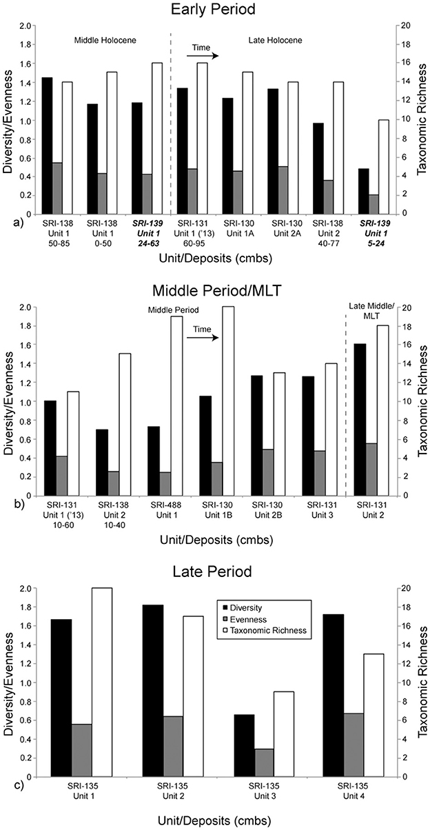 Three bar charts depict Diversity, Evenness, and Taxonomic Richness over different periods and units/deposits in cmbs. Chart a) represents the Early Period, chart b) the Middle Period/MLT, and chart c) the Late Period. Each chart shows black bars for Diversity, gray for Evenness, and white for Taxonomic Richness, with values on vertical scales ranging from 0.0 to 2.0 for Diversity/Evenness and 0 to 20 for Taxonomic Richness. Units and deposits are specified along the horizontal axis.