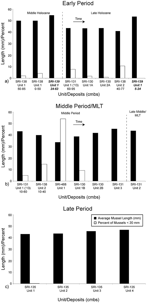 Bar graphs displaying mussel data across three periods: Early, Middle, and Late. For each period, average mussel length (black bars) and percent of mussels under 20 millimeters (white bars) are shown across various units or deposits. The Early Period includes units SRI-138 to SRI-139, the Middle Period/MLT features units SRI-131 to SRI-130, and the Late Period presents data for units in SRI-135. Each graph indicates changes over time within its respective period.