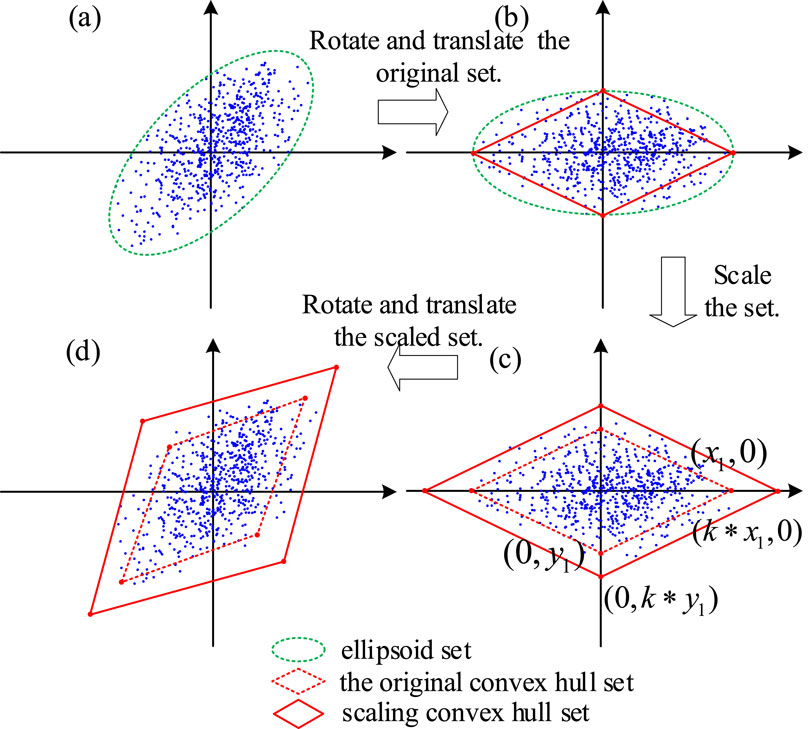 Diagram illustrating the transformation of a data set. Panel (a) shows an ellipsoid with blue points. Panel (b) depicts the original set rotated and translated into a convex hull. Panel (c) scales the set, displaying coordinates transformations. Panel (d) rotates and translates the scaled set into a new position. Labels indicate the ellipsoid set, original convex hull, and scaling convex hull.
