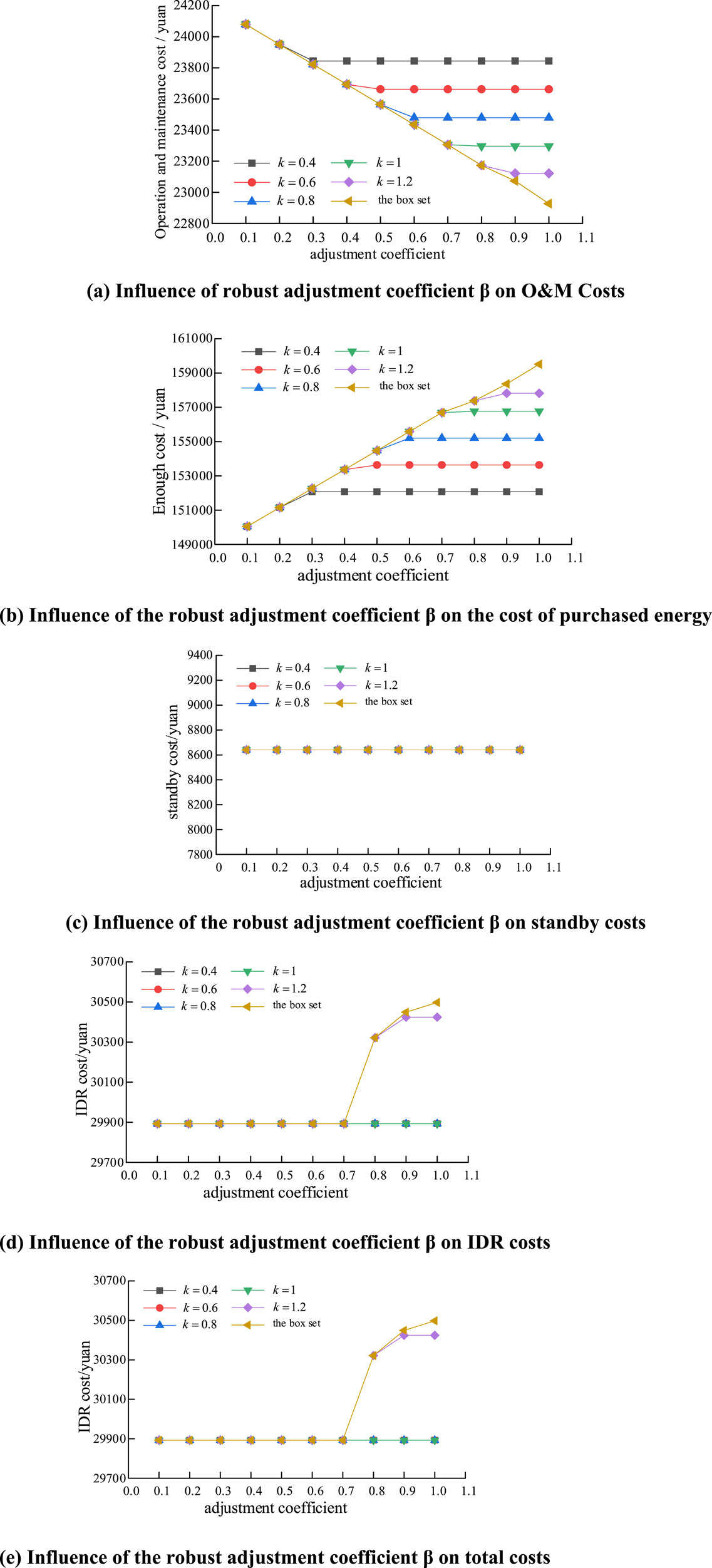 Three line graphs illustrate the influence of robust adjustment coefficient β on costs. (a) Shows operation and maintenance costs decreasing with increasing coefficients and different \(k\) values. (b) Depicts energy costs rising with increasing coefficients, varying by \(k\) values. (c) Exhibits steady standby costs across coefficients, with minor differences for various \(k\) values. Graph (d) and (e) illustrate the impact of the robust adjustment coefficient β on IDR costs and total costs, respectively. Both graphs feature lines for k values of 0.4, 0.6, 0.8, 1, and 1.2, with a separate line for the box set. The y-axis shows IDR cost in yuan, while the x-axis shows the adjustment coefficient. Both graphs display a consistent cost until a sharp increase occurs from 0.8 to 1 in the adjustment coefficient.