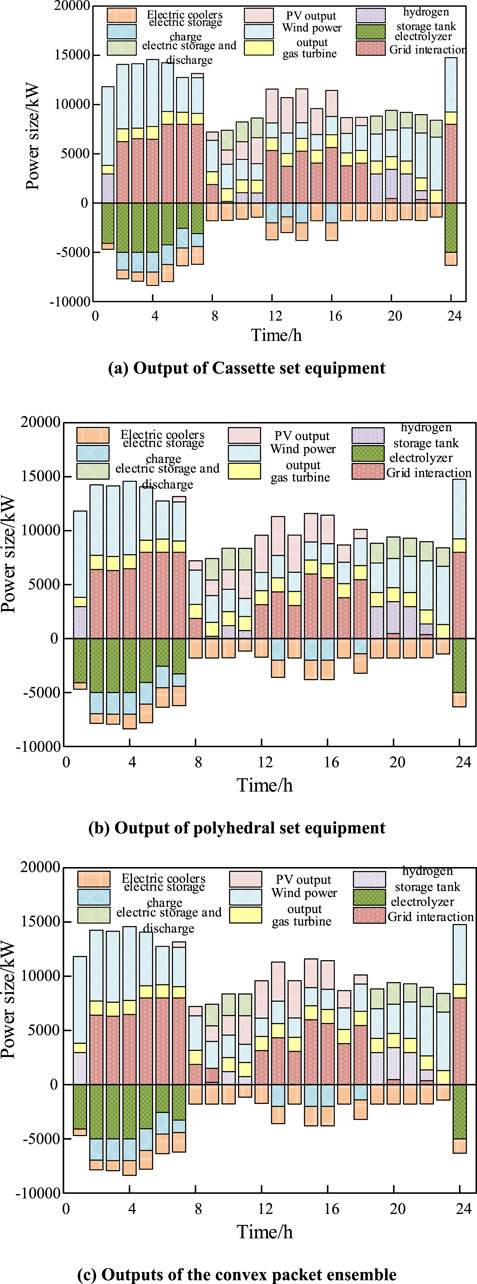 Three bar charts showing power output over 24 hours for different equipment configurations: (a) Cassette set, (b) Polyhedral set, and (c) Convex packet ensemble. Each chart includes categories like electric coolers, PV output, wind power, and grid interaction. Power size is measured in kilowatts on the y-axis.