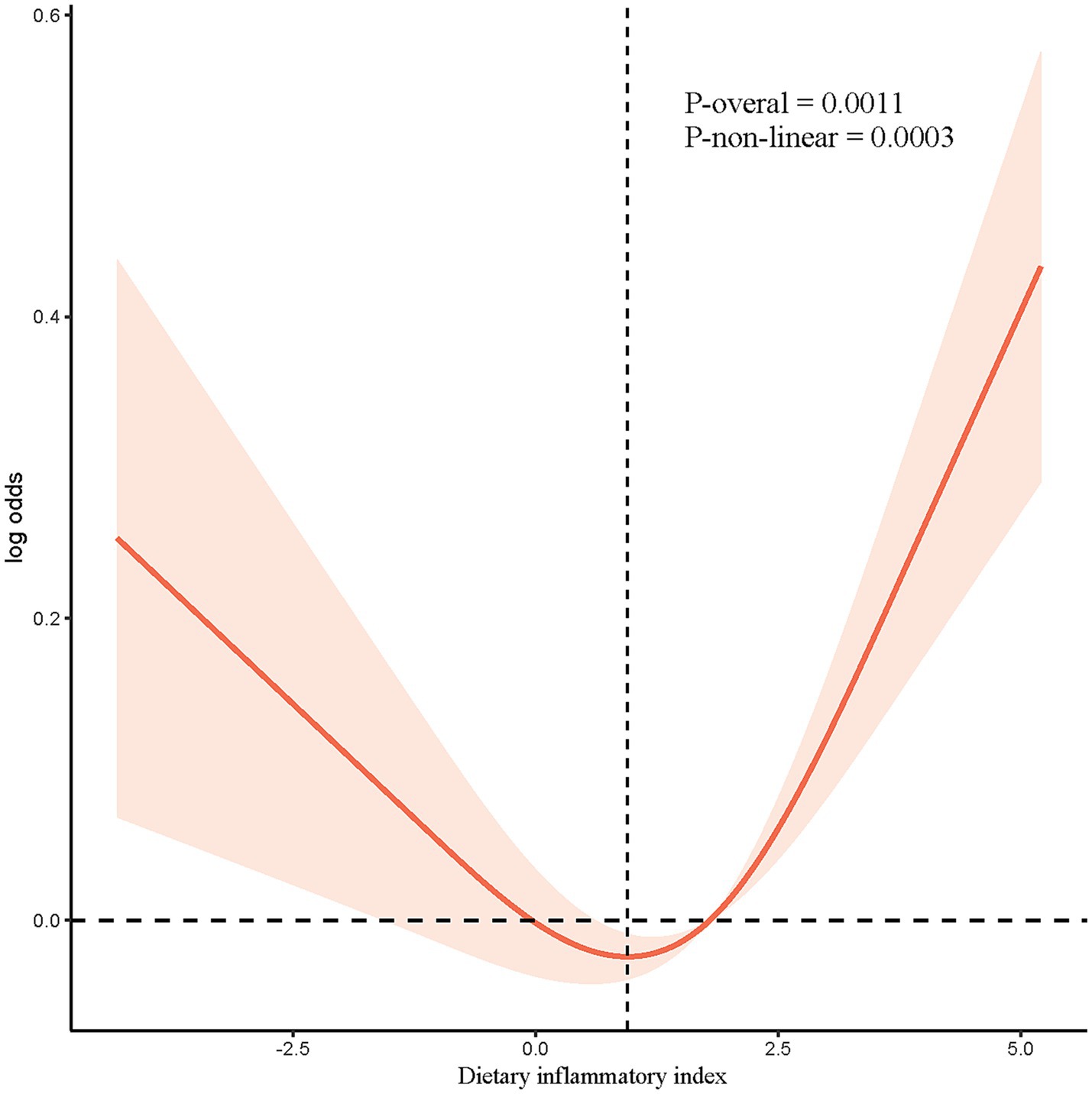 Graph showing the relationship between dietary inflammatory index and log odds. A U-shaped curve illustrates the non-linear association, with shaded areas representing confidence intervals. P-values are 0.0011 for overall and 0.0003 for non-linear effects. Dashed lines indicate reference points on both axes.