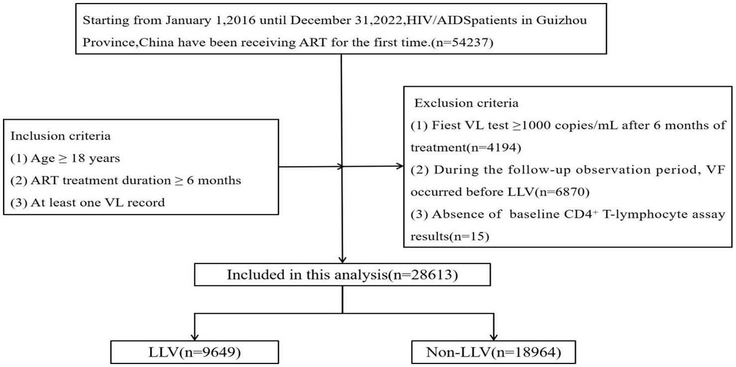 Flowchart detailing the analysis of HIV/AIDS patients in Guizhou, China, from January 1, 2016, to December 31, 2022. The study involved 54,237 patients receiving ART. Inclusion criteria: age 18 or older, ART treatment duration of at least six months, and at least one viral load record. Exclusion criteria: first viral load test ≥ 1000 copies/mL after six months, viral failure before low-level viremia (LLV), and missing baseline CD4+ T-lymphocyte assay results. Out of 28,613 patients analyzed, 9,649 had LLV, and 18,964 had non-LLV.