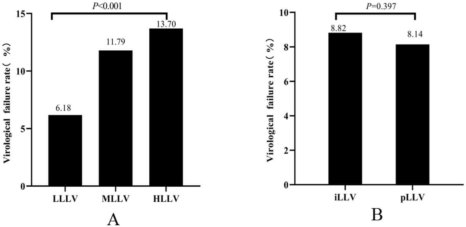 Bar charts A and B depict virological failure rates across different groups. Chart A shows increases from LLLV (6.18%) to MLLV (11.79%) and HLLV (13.70%) with a significant difference (p<0.001). Chart B compares iLLV (8.82%) and pLLV (8.14%) with no significant difference (p=0.397).
