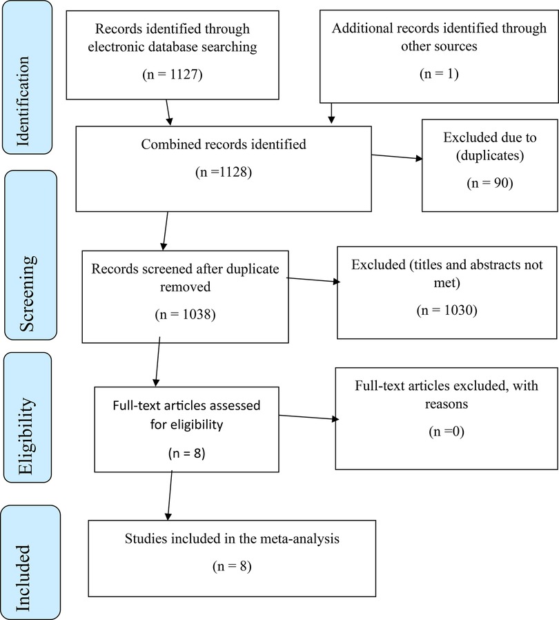 Flowchart of a meta-analysis selection process. Identification: 1,127 records from databases and 1 from other sources. After removing 90 duplicates, 1,038 records were screened. Excluded were 1,030 titles/abstracts and no full texts. Eight full-text articles were assessed, and all were included in the meta-analysis.