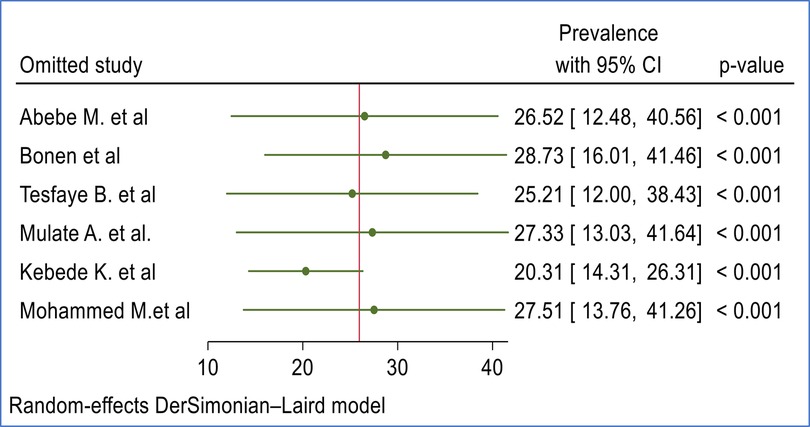 Forest plot showing prevalence estimates with a 95% confidence interval for studies by Abebe M. et al, Bonen et al, Tesfaye B. et al, Mulate A. et al, Kebede K. et al, and Mohammed M. et al. Estimates range from 20.31 to 28.73, all with p-values less than 0.001, using a random-effects DerSimonian-Laird model.
