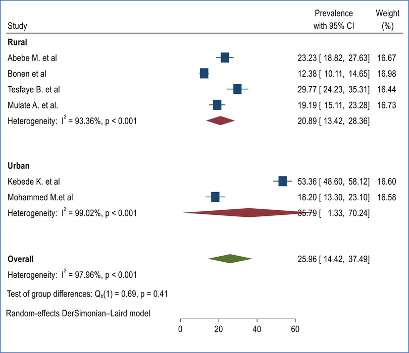 Forest plot showing prevalence with 95% confidence intervals for two categories, Rural and Urban. Rural studies have prevalence ranging from 12.38 to 29.77 with high heterogeneity (I²=93.36%). Urban studies have prevalence from 18.20 to 53.36 with high heterogeneity (I²=99.02%). Overall prevalence is 25.96 with a high heterogeneity of I²=97.96%. The plot uses a random-effects DerSimonian–Laird model.